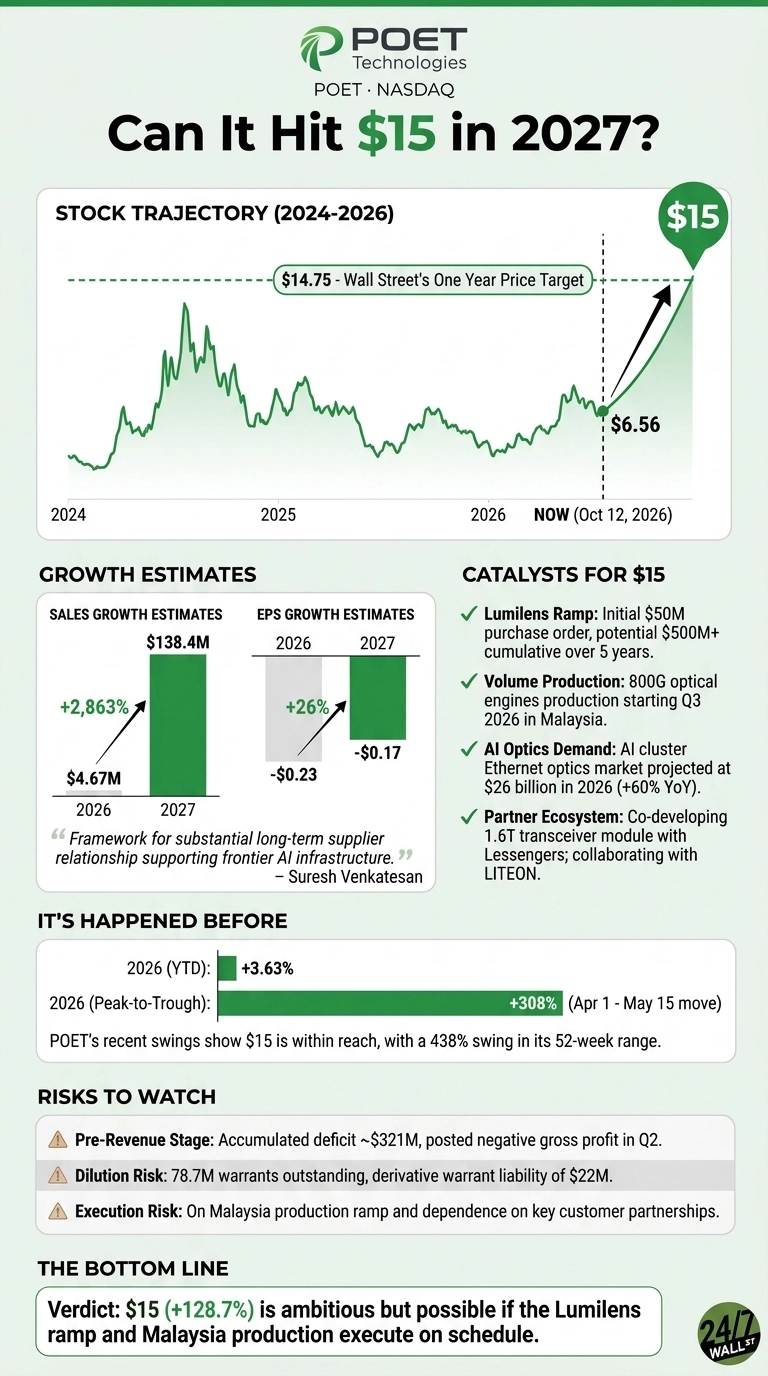 An infographic titled 'Can It Hit $15 in 2027?' for POET Technologies (POET NASDAQ). It features a stock trajectory line chart from 2024 to 2026, showing the current price at $6.56 on October 12, 2026, and a projected climb to $15, with a Wall Street's One Year Price Target of $14.75. Sections include Sales Growth Estimates ($4.67M in 2026, $138.4M in 2027) and EPS Growth Estimates (-$0.23 in 2026, -$0.17 in 2027). Key catalysts listed are Luminens ramp, 800G optical engine volume production starting Q3 2026, AI optics market demand projected at $26 billion in 2026, and a partner ecosystem for 1.6T transceiver modules. Risks to watch are Pre-Revenue Stage, Dilution Risk, and Execution Risk. The bottom line states that $15 (+128.7%) is ambitious but possible if key initiatives execute on schedule. The infographic uses green and white colors.