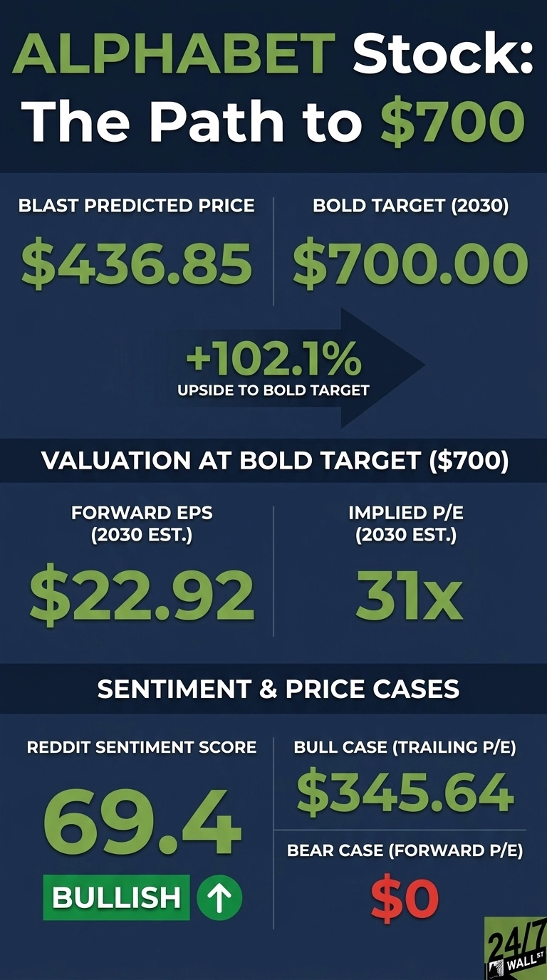 An infographic titled 'ALPHABET Stock: The Path to $700' on a dark blue background with white and green text. It presents financial data in three main sections. The first section shows a 'BLAST PREDICTED PRICE' of $436.85, a 'BOLD TARGET (2030)' of $700.00, and a '+102.1% UPSIDE TO BOLD TARGET' indicated by a green arrow. The second section, 'VALUATION AT BOLD TARGET ($700)', lists 'FORWARD EPS (2030 EST.)' as $22.92 and 'IMPLIED P/E (2030 EST.)' as 31x. The third section, 'SENTIMENT & PRICE CASES', displays a 'REDDIT SENTIMENT SCORE' of 69.4 marked 'BULLISH' with a green upward arrow, a 'BULL CASE (TRAILING P/E)' of $345.64, and a 'BEAR CASE (FORWARD P/E)' of $0 in red text. The bottom right features the '24/7 WALL ST' logo.