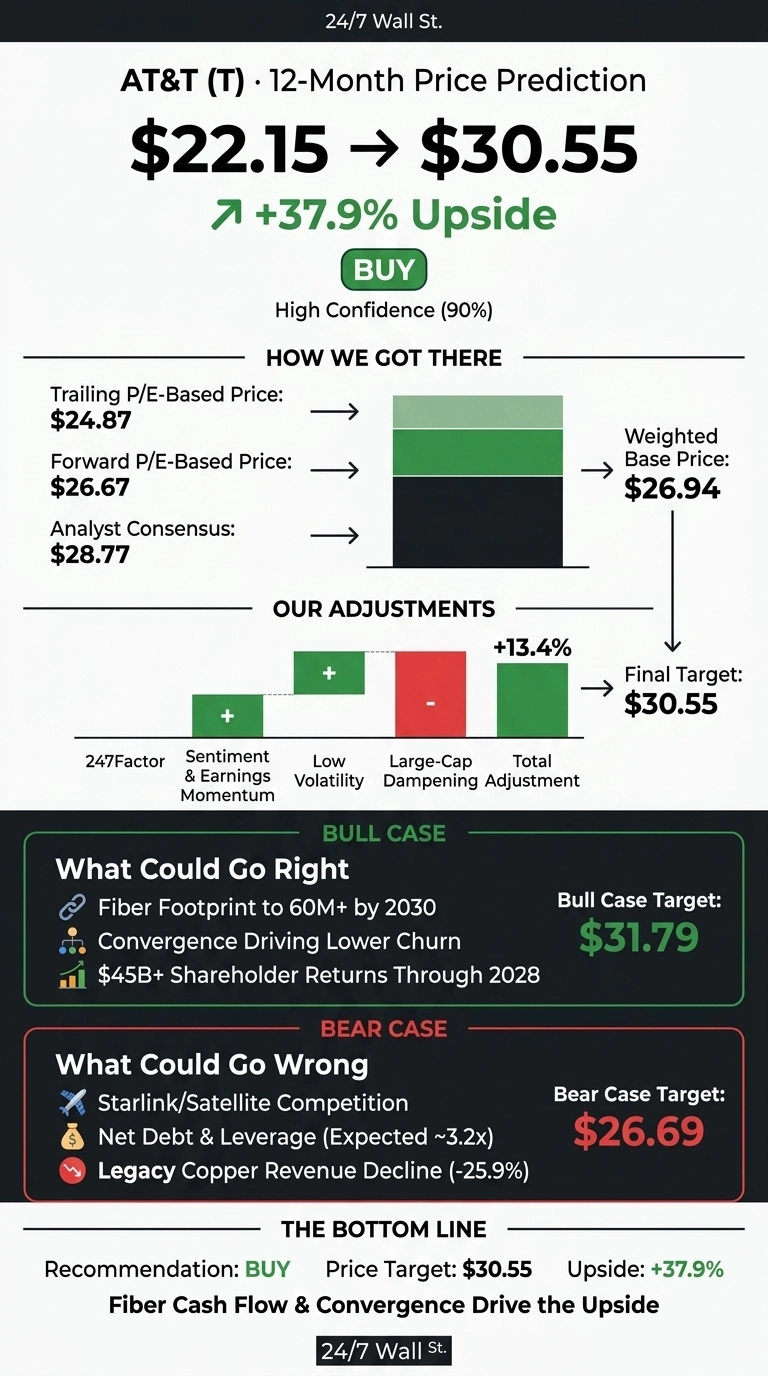 An infographic titled 'AT&T (T) · 12-Month Price Prediction' shows a current price of $22.15 increasing to a target of $30.55, indicating a +37.9% upside and a 'BUY' recommendation with high confidence (90%). The 'How We Got There' section illustrates that Trailing P/E-Based Price ($24.87), Forward P/E-Based Price ($26.67), and Analyst Consensus ($28.77) contribute to a Weighted Base Price of $26.94. The 'Our Adjustments' section displays a bar chart with positive adjustments for 247Factor, Sentiment & Earnings Momentum, and Low Volatility, and a negative adjustment for Large-Cap Dampening, resulting in a total +13.4% adjustment that leads to the Final Target of $30.55. The 'Bull Case' section lists 'What Could Go Right' including Fiber Footprint to 60M+ by 2030, Convergence Driving Lower Churn, and $45B+ Shareholder Returns Through 2028, with a Bull Case Target of $31.79. The 'Bear Case' section lists 'What Could Go Wrong' including Starlink/Satellite Competition, Net Debt & Leverage (Expected ~3.2x), and Legacy Copper Revenue Decline (-25.9%), with a Bear Case Target of $26.69. The 'Bottom Line' reiterates a Recommendation: BUY, Price Target: $30.55, Upside: +37.9%, and states that 'Fiber Cash Flow & Convergence Drive the Upside'.