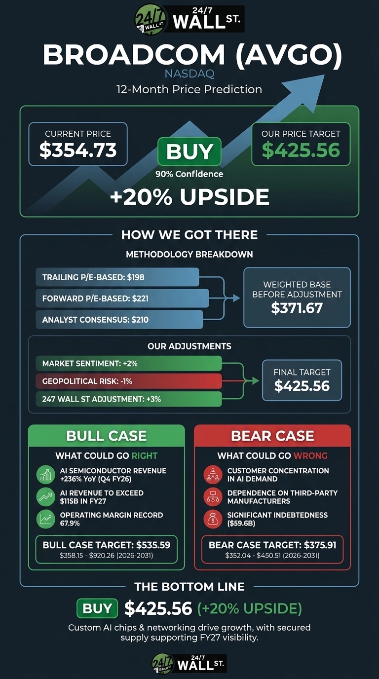 An infographic titled 'BROADCOM (AVGO) NASDAQ 12-Month Price Prediction' on a dark background. It shows the Current Price at $354.73 and Our Price Target at $425.56, with a 'BUY' recommendation and 90% Confidence, indicating a +20% UPSIDE. A section titled 'HOW WE GOT THERE' details a Methodology Breakdown: Trailing P/E-Based: $198, Forward P/E-Based: $221, Analyst Consensus: $210, leading to a Weighted Base Before Adjustment of $371.67. 'OUR ADJUSTMENTS' include Market Sentiment: +2%, Geopolitical Risk: -1%, and 247 Wall St Adjustment: +3%, resulting in a Final Target of $425.56. A 'BULL CASE' section (green box) lists factors like AI Semiconductor Revenue +236% YoY (Q4 FY26), AI Revenue to Exceed $115B in FY27, and Operating Margin Record 67.9%, with a Bull Case Target of $535.59. A 'BEAR CASE' section (red box) lists Customer Concentration in AI Demand, Dependence on Third-Party Manufacturers, and Significant Indebtedness ($59.6B), with a Bear Case Target of $375.91. The infographic concludes with 'THE BOTTOM LINE: BUY $425.56 (+20% UPSIDE)' and text stating 'Custom AI chips & networking drive growth, with secured supply supporting FY27 visibility.' The 24/7 Wall St. logo is present at the top and bottom.