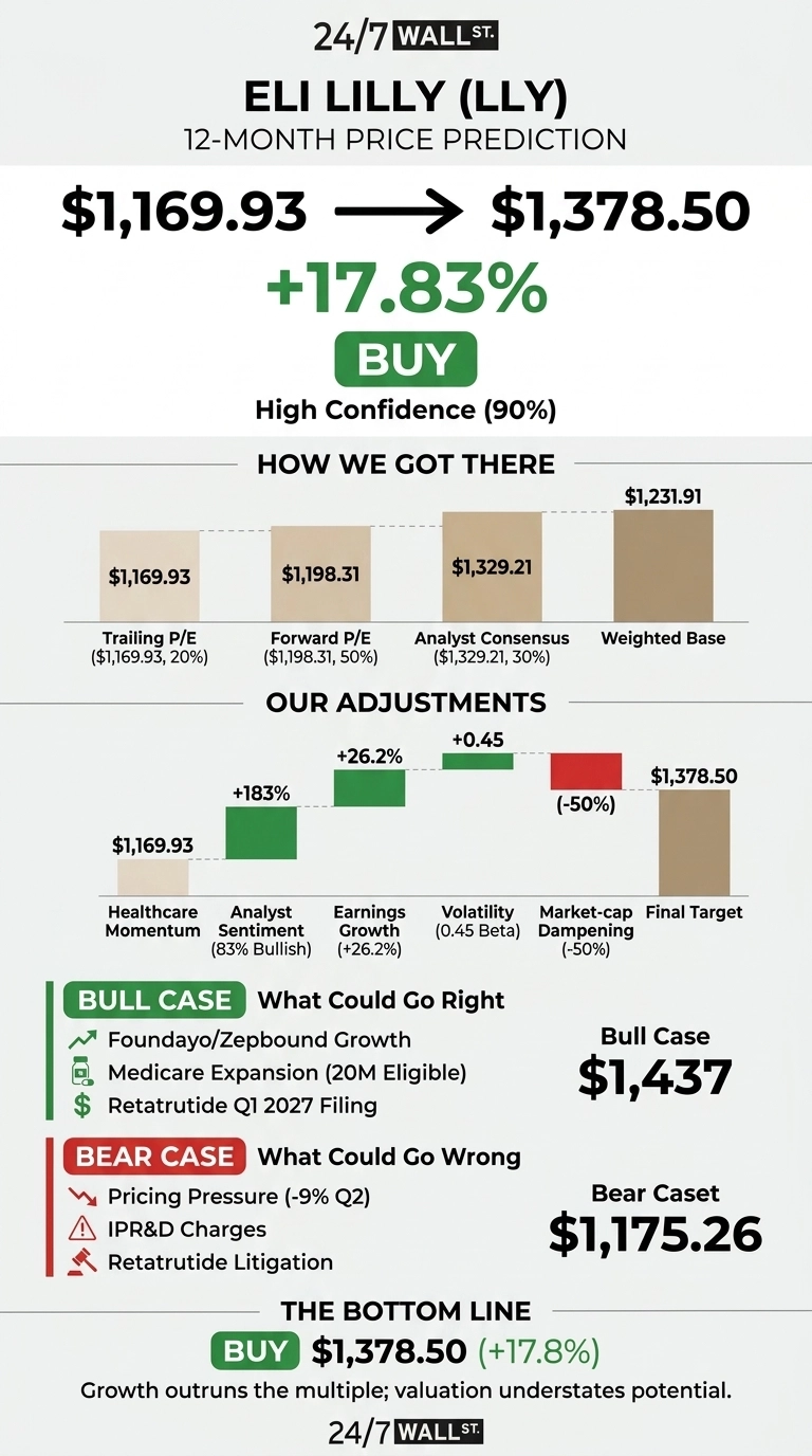 An infographic showing a 12-month price prediction for Eli Lilly (LLY). The current price of $1,169.93 is projected to reach $1,378.50, an increase of 17.83%, with a 'BUY' recommendation and 90% high confidence. The 'How We Got There' section is a bar chart showing the components that lead to the Weighted Base of $1,231.91, including Trailing P/E at $1,169.93, Forward P/E at $1,198.31, and Analyst Consensus at $1,329.21. The 'Our Adjustments' section is a waterfall chart starting from Healthcare Momentum at $1,169.93, with adjustments from Analyst Sentiment (83% Bullish) adding +183%, Earnings Growth adding +26.2%, Volatility (0.45 Beta) adding +0.45, and Market-cap Dampening reducing by -50%, resulting in a Final Target of $1,378.50. The 'Bull Case' outlines factors like Foundayo/Zepbound Growth and Retatrutide Q1 2027 Filing, with a potential price of $1,437. The 'Bear Case' lists risks such as Pricing Pressure (-9% Q2) and Retatrutide Litigation, with a potential price of $1,175.26. The bottom line reiterates a 'BUY' recommendation for $1,378.50 (+17.8%).