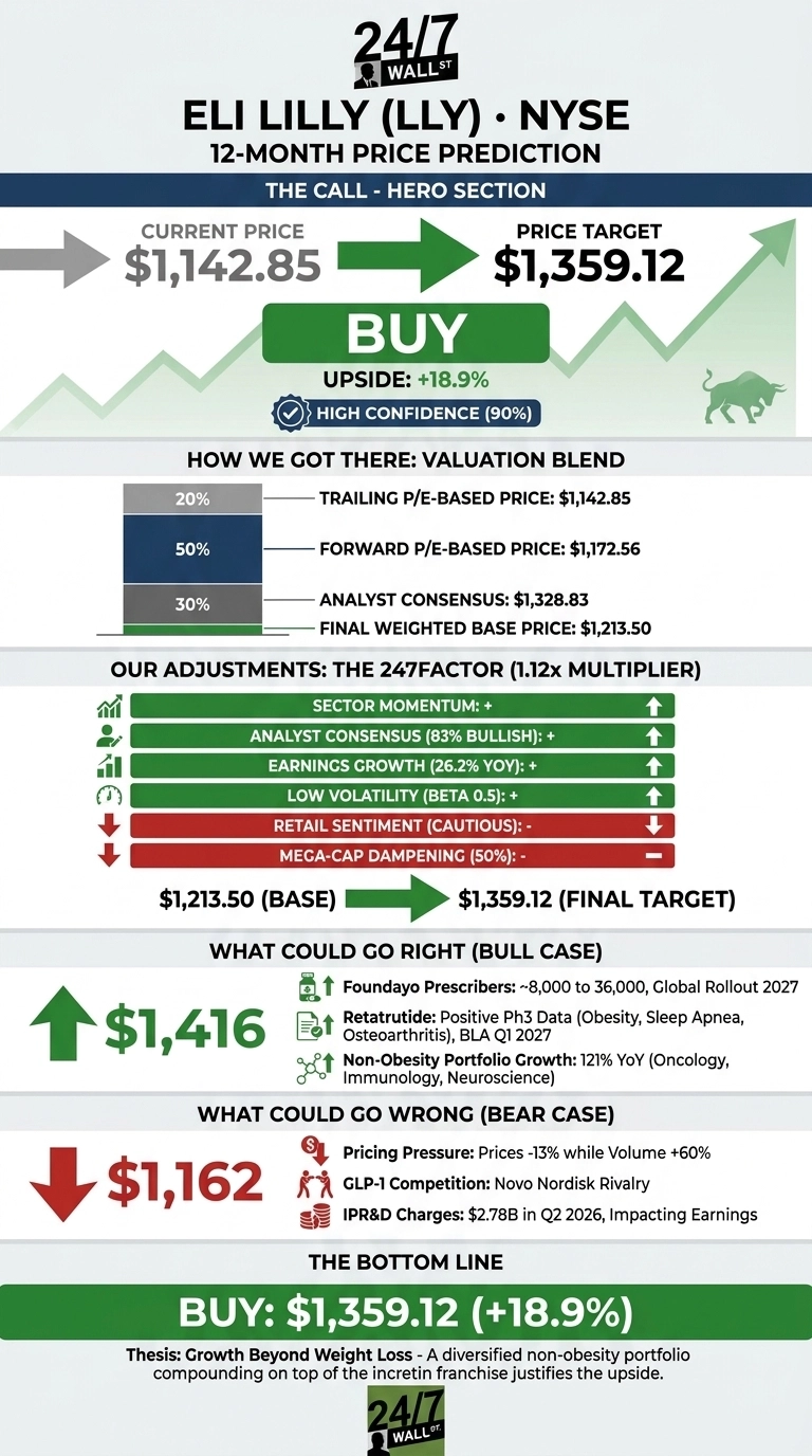 An infographic titled 'ELI LILLY (LLY) • NYSE 12-MONTH PRICE PREDICTION'. The hero section displays a current price of $1,142.85 and a price target of $1,359.12, with a 'BUY' recommendation, an 18.9% upside, and 90% high confidence. A 'Valuation Blend' section shows contributions from Trailing P/E, Forward P/E, and Analyst Consensus, leading to a Final Weighted Base Price of $1,213.50. The '247Factor Adjustments' section lists positive drivers like Sector Momentum and Earnings Growth, and negative factors such as Retail Sentiment and Mega-Cap Dampening, moving the base price to the final target. 'What Could Go Right (Bull Case)' shows a target of $1,416, citing Foundayo Prescribers and Retatrutide data. 'What Could Go Wrong (Bear Case)' shows a target of $1,162, listing risks like Pricing Pressure, GLP-1 Competition, and IPR&D Charges. The bottom line confirms 'BUY: $1,359.12 (+18.9%)' with a thesis on diversified growth beyond weight loss.