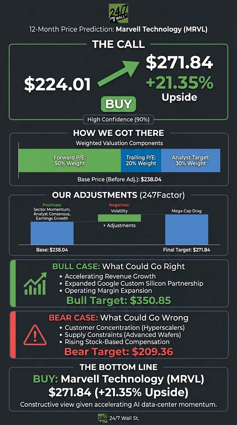 An infographic titled '12-Month Price Prediction: Marvell Technology (MRVL)'. The top section, 'The Call', shows a current price of $224.01 pointing to a target price of $271.84, indicating a 'BUY' with +21.35% Upside and High Confidence (90%). Below, 'How We Got There' shows weighted valuation components: Forward P/E (50% Weight, green bar), Trailing P/E (20% Weight, blue bar), and Analyst Target (30% Weight, blue bar), leading to a Base Price (Before Adj.) of $238.04. 'Our Adjustments (247Factor)' section displays bar charts for 'Positives' (Sector Momentum, Analyst Consensus, Earnings Growth), 'Negatives' (Volatility), and 'Mega-Cap Drag', showing adjustments from the Base of $238.04 to a Final Target of $271.84. 'BULL CASE' lists factors like Accelerating Revenue Growth and Expanded Google Custom Silicon Partnership, with a Bull Target of $350.85. 'BEAR CASE' lists factors such as Customer Concentration and Supply Constraints, with a Bear Target of $209.36. The 'THE BOTTOM LINE' reiterates the BUY call for Marvell Technology (MRVL) at $271.84 (+21.35% Upside) based on AI data-center momentum.