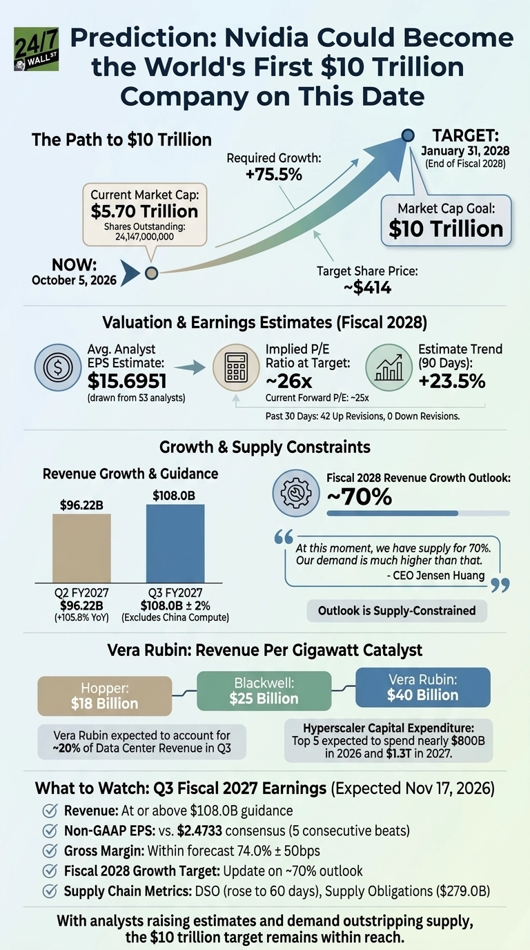 An infographic titled 'Prediction: Nvidia Could Become the World's First $10 Trillion Company on This Date'. It shows 'The Path to $10 Trillion', starting with 'NOW: October 5, 2026' and a 'Current Market Cap: $5.70 Trillion' with 'Shares Outstanding: 24,147,000,000'. An arrow points to a 'TARGET: January 31, 2028 (End of Fiscal 2028)' with a 'Market Cap Goal: $10 Trillion', indicating 'Required Growth: +75.5%' and 'Target Share Price: ~$414'. Below, 'Valuation & Earnings Estimates (Fiscal 2028)' presents an 'Avg. Analyst EPS Estimate: $15.6951' (from 53 analysts), 'Implied P/E Ratio at Target: ~26x' (Current Forward P/E: ~25x, 42 Up Revisions, 0 Down Revisions in Past 30 Days), and 'Estimate Trend (90 Days): +23.5%'. The 'Growth & Supply Constraints' section shows 'Revenue Growth & Guidance' with a bar for 'Q2 FY2027' at '$96.22B' (+105.8% YoY) and 'Q3 FY2027' at '$108.0B ± 2%' (Excludes China Compute). Also shown is 'Fiscal 2028 Revenue Growth Outlook: ~70%' and a quote from CEO Jensen Huang: 'At this moment, we have supply for 70%. Our demand is much higher than that.' followed by 'Outlook is Supply-Constrained'. A section on 'Vera Rubin: Revenue Per Gigawatt Catalyst' displays three blocks: 'Hopper: $18 Billion', 'Blackwell: $25 Billion', and 'Vera Rubin: $40 Billion'. Underneath, text notes 'Vera Rubin expected to account for ~20% of Data Center Revenue in Q3' and 'Hyperscaler Capital Expenditure: Top 5 expected to spend nearly $800B in 2026 and $1.3T in 2027'. The final section, 'What to Watch: Q3 Fiscal 2027 Earnings (Expected Nov 17, 2026)', lists bullet points: 'Revenue: At or above $108.0B guidance', 'Non-GAAP EPS: vs. $2.4733 consensus (5 consecutive beats)', 'Gross Margin: Within forecast 74.0% ± 50bps', 'Fiscal 2028 Growth Target: Update on ~70% outlook', 'Supply Chain Metrics: DSO (rose to 60 days), Supply Obligations ($279.0B)'. The infographic concludes with text stating: 'With analysts raising estimates and demand outstripping supply, the $10 trillion target remains within reach.'