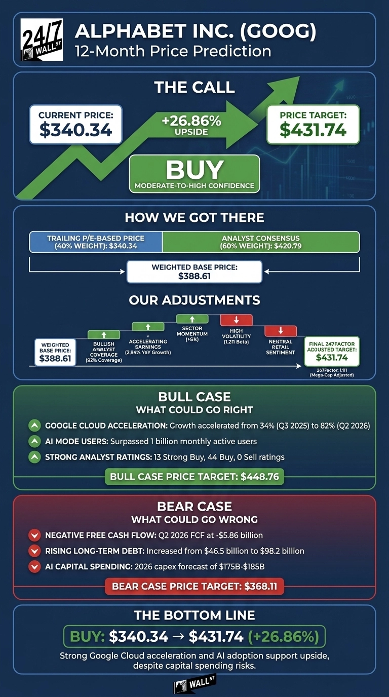 An infographic for Alphabet Inc. (GOOG) titled '12-Month Price Prediction' by 24/7 Wall St., displayed on a dark blue background with green and red highlighted sections. The 'THE CALL' section shows a current price of $340.34, a price target of $431.74, and a +26.86% upside, recommending a 'BUY' with moderate-to-high confidence, indicated by a green upward arrow. The 'HOW WE GOT THERE' section details a Trailing P/E-Based Price (40% weight) of $340.34 and an Analyst Consensus (60% weight) of $420.79, leading to a Weighted Base Price of $388.61. 'OUR ADJUSTMENTS' show the Weighted Base Price of $388.61 being adjusted by positive factors (Bullish Analyst Coverage 92%, Accelerating Earnings 2.94% YOY Growth, Sector Momentum 1.5K) and negative factors (High Volatility 1.20 Beta, Neutral Retail Sentiment) to reach a Final 247Factor Adjusted Target of $431.74. The 'BULL CASE: WHAT COULD GO RIGHT' section lists green bullet points: Google Cloud acceleration (growth from 34% in Q3 2025 to 82% in Q2 2026), AI mode users surpassing 1 billion monthly active users, and strong analyst ratings (13 Strong Buy, 44 Buy, 0 Sell). The Bull Case Price Target is $448.76. The 'BEAR CASE: WHAT COULD GO WRONG' section lists red bullet points: Negative Free Cash Flow (Q2 2026 FCF at -$5.86 billion), rising long-term debt (increased from $46.5 billion to $98.2 billion), and AI capital spending (2026 capex forecast of $175B-$185B). The Bear Case Price Target is $368.11. The 'THE BOTTOM LINE' section reiterates 'BUY: $340.34 -> $431.74 (+26.86%)' with supporting text: 'Strong Google Cloud acceleration and AI adoption support upside, despite capital spending risks.'