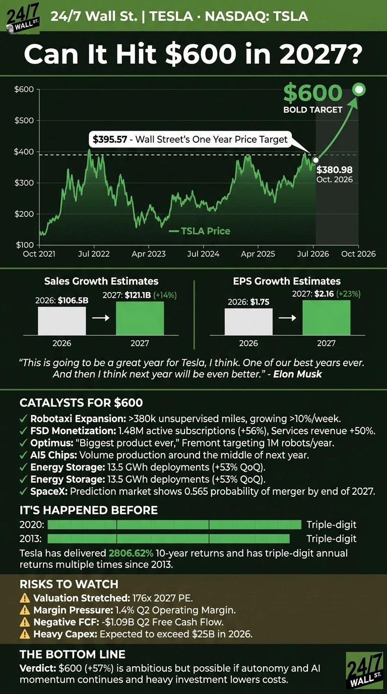 An infographic titled 'Can It Hit $600 in 2027?' on a dark green background, detailing Tesla (TSLA) stock projections. A line graph, labeled 'TSLA Price', displays stock value from October 2021 to a projected October 2027. A peak around early 2026 is marked with '$395.57 - Wall Street's One Year Price Target'. The graph shows a value of $380.98 for October 2026 and a bold target of $600 projected for October 2027. Bar charts illustrate Sales Growth Estimates (2026: $106.5B, 2027: $121.1B (+14%)) and EPS Growth Estimates (2026: $1.75, 2027: $2.16 (+23%)). A quote from Elon Musk states, 'This is going to be a great year for Tesla, I think. One of our best years ever. And then I think next year will be even better.' A section on 'Catalysts for $600' lists items like Robotaxi Expansion, FSD Monetization, Optimus, AI5 Chips, Energy Storage, and SpaceX. 'It's Happened Before' notes triple-digit returns in 2020 and 2013, with Tesla delivering 2806.62% 10-year returns since 2013. 'Risks to Watch' highlights Valuation Stretched (176x 2027 PE), Margin Pressure (1.4% Q2 Operating Margin), Negative FCF (-$1.09B Q2 Free Cash Flow), and Heavy Capex (expected to exceed $25B in 2026). The 'Bottom Line' verdict states, '$600 (+57%) is ambitious but possible if autonomy and AI momentum continues and heavy investment lowers costs.'