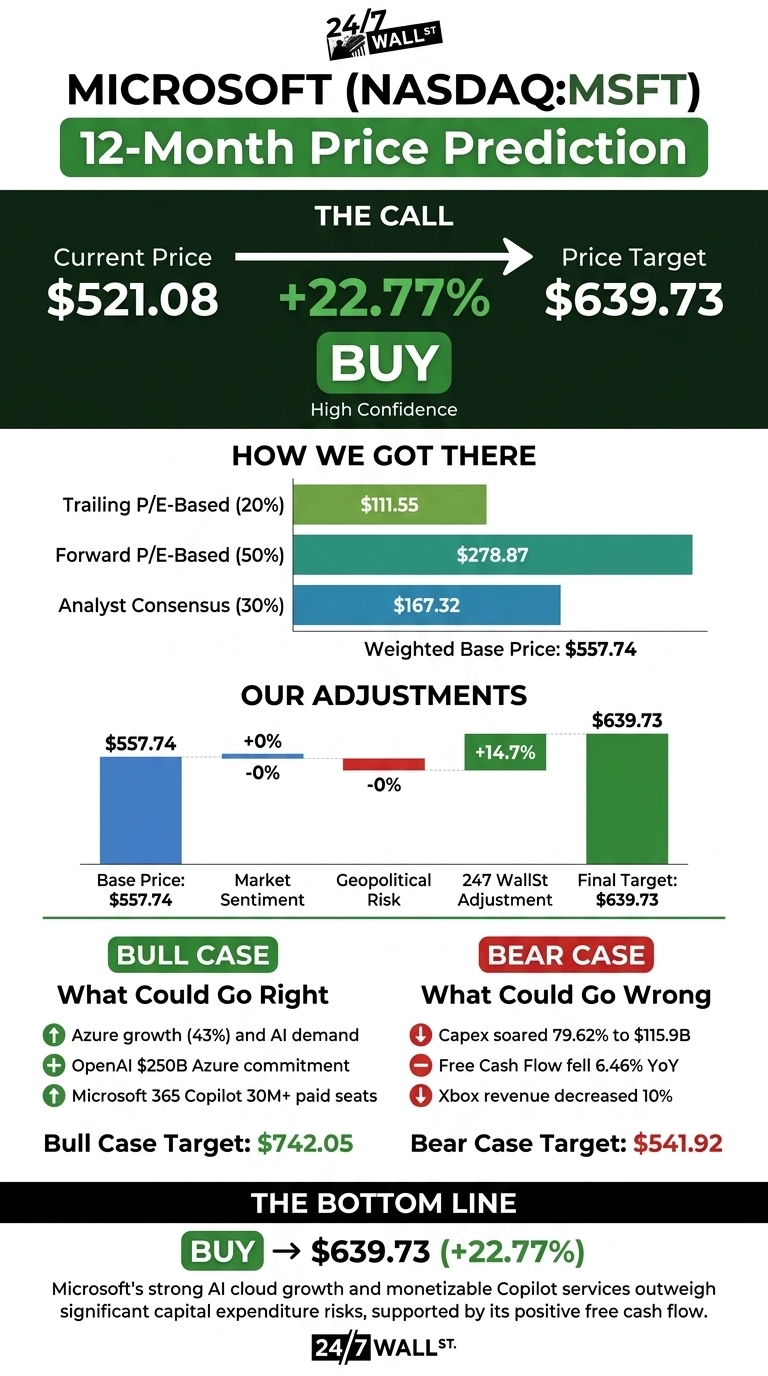 An infographic titled 'Microsoft (NASDAQ:MSFT) 12-Month Price Prediction'. It features a current price of $521.08, a 'BUY' call indicating a +22.77% increase, and a price target of $639.73. A section 'How We Got There' shows a weighted base price of $557.74 derived from Trailing P/E-Based (20%, $111.55), Forward P/E-Based (50%, $278.87), and Analyst Consensus (30%, $167.32) values, illustrated with horizontal bar charts. 'Our Adjustments' displays a bar chart progression from the base price, including Market Sentiment (+0%, -0%), Geopolitical Risk (-0%), and a 24/7 WallSt Adjustment (+14.7%), leading to the final target of $639.73. A 'BULL CASE' section lists positive factors like Azure growth (43%) and AI demand, OpenAI $250B Azure commitment, and Microsoft 365 Copilot 30M+ paid seats, targeting $742.05. A 'BEAR CASE' section lists negative factors such as Capex soared 79.62% to $115.9B, Free Cash Flow fell 6.46% YoY, and Xbox revenue decreased 10%, targeting $541.92. The infographic concludes with 'The Bottom Line' reiterating a 'BUY' recommendation for $639.73 (+22.77%) and a summary statement.