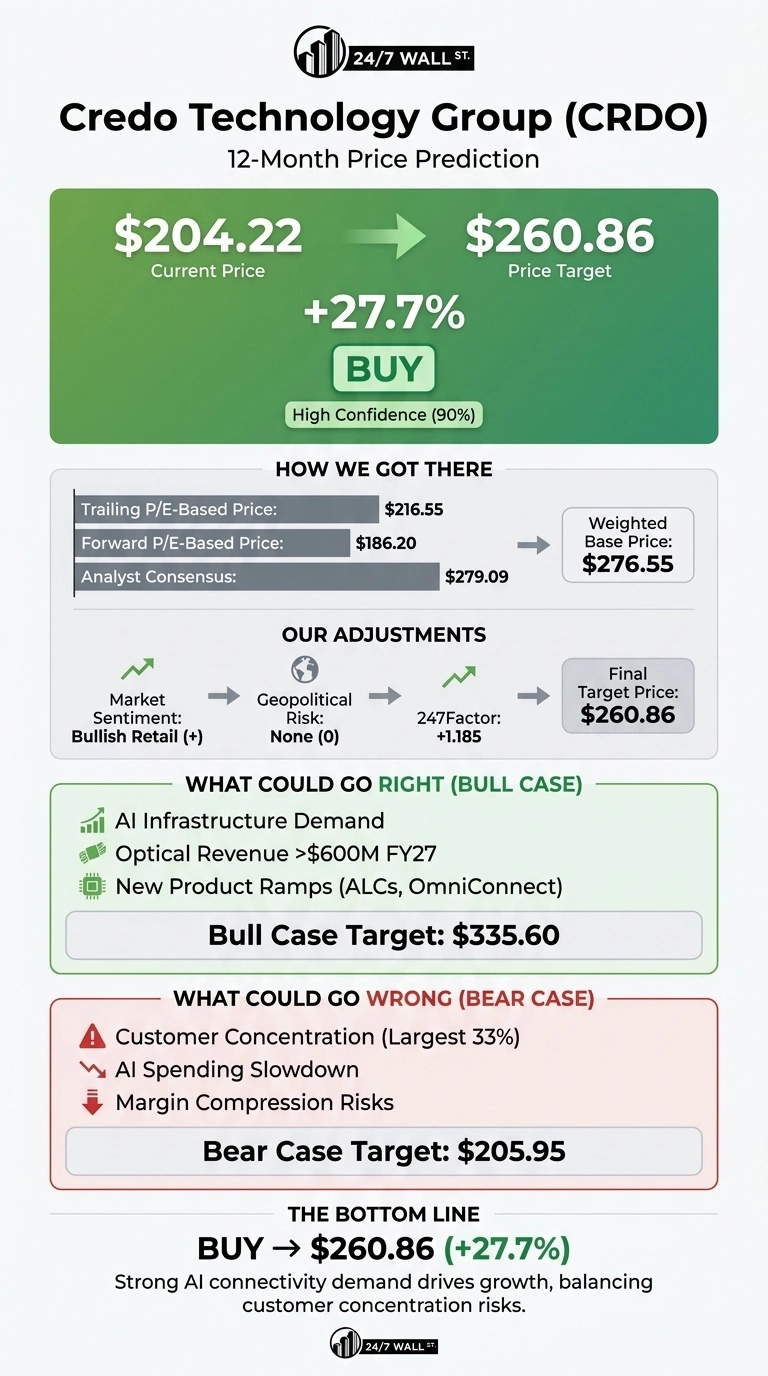 An infographic titled 'Credo Technology Group (CRDO) 12-Month Price Prediction.' The top section displays the Current Price of $204.22, an arrow pointing to a Price Target of $260.86, with a +27.7% increase and a 'BUY' recommendation, noting High Confidence (90%). The 'How We Got There' section shows Trailing P/E-Based Price at $216.55, Forward P/E-Based Price at $186.20, and Analyst Consensus at $279.09, leading to a Weighted Base Price of $276.55. 'Our Adjustments' detail Market Sentiment as Bullish Retail (+), Geopolitical Risk as None (0), and 247Factor as +1.185, resulting in the Final Target Price of $260.86. The 'What Could Go Right (Bull Case)' section lists AI Infrastructure Demand, Optical Revenue >$600M FY27, and New Product Ramps (ALCs, OmniConnect), with a Bull Case Target of $335.60. The 'What Could Go Wrong (Bear Case)' section lists Customer Concentration (Largest 33%), AI Spending Slowdown, and Margin Compression Risks, with a Bear Case Target of $205.95. The 'THE BOTTOM LINE' states 'BUY -> $260.86 (+27.7%)' and a summary text.