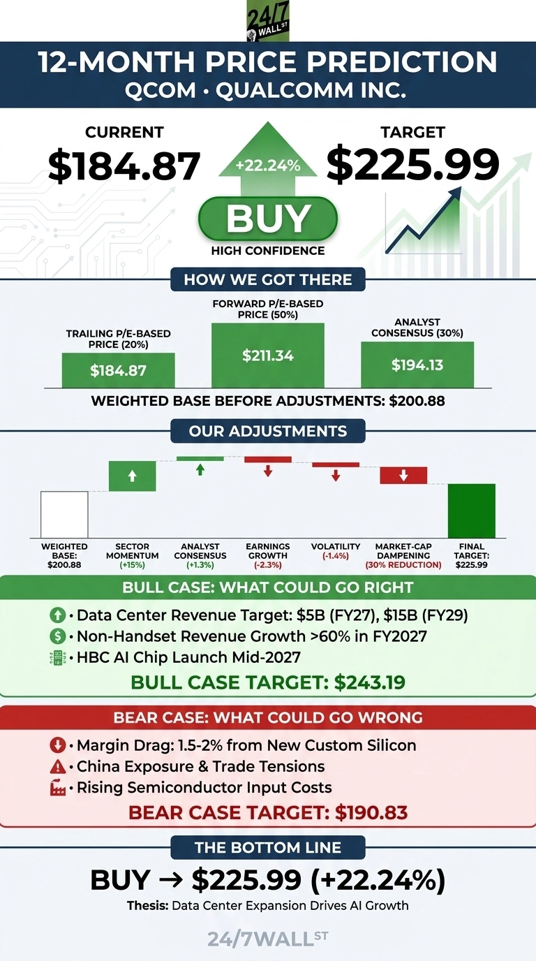 A financial infographic titled '12-Month Price Prediction QCOM • Qualcomm Inc.' displays the current stock price at $184.87 and a target price of $225.99, indicating a +22.24% increase. A large green 'BUY' button with 'HIGH CONFIDENCE' is prominently featured. The section 'HOW WE GOT THERE' shows a bar chart with Trailing P/E-Based Price (20%) at $184.87, Forward P/E-Based Price (50%) at $211.34, and Analyst Consensus (30%) at $194.13, leading to a 'WEIGHTED BASE BEFORE ADJUSTMENTS' of $200.88. The 'OUR ADJUSTMENTS' section is a waterfall chart starting from the weighted base, showing positive adjustments for Sector Momentum (+15%) and Analyst Consensus (+1.3%), and negative adjustments for Earnings Growth (-2.3%), Volatility (-1.4%), and Market-Cap Dampening (30% Reduction), ultimately arriving at the 'FINAL TARGET: $225.99'. Below this, the 'BULL CASE: WHAT COULD GO RIGHT' lists 'Data Center Revenue Target: $5B (FY27), $15B (FY29)', 'Non-Handset Revenue Growth >60% in FY2027', and 'HBC AI Chip Launch Mid-2027', with a 'BULL CASE TARGET: $243.19'. The 'BEAR CASE: WHAT COULD GO WRONG' lists 'Margin Drag: 1.5-2% from New Custom Silicon', 'China Exposure & Trade Tensions', and 'Rising Semiconductor Input Costs', with a 'BEAR CASE TARGET: $190.83'. The 'THE BOTTOM LINE' section reiterates 'BUY → $225.99 (+22.24%)' and states the thesis: 'Data Center Expansion Drives AI Growth.' The 24/7 Wall St. logo is visible at the top and bottom.