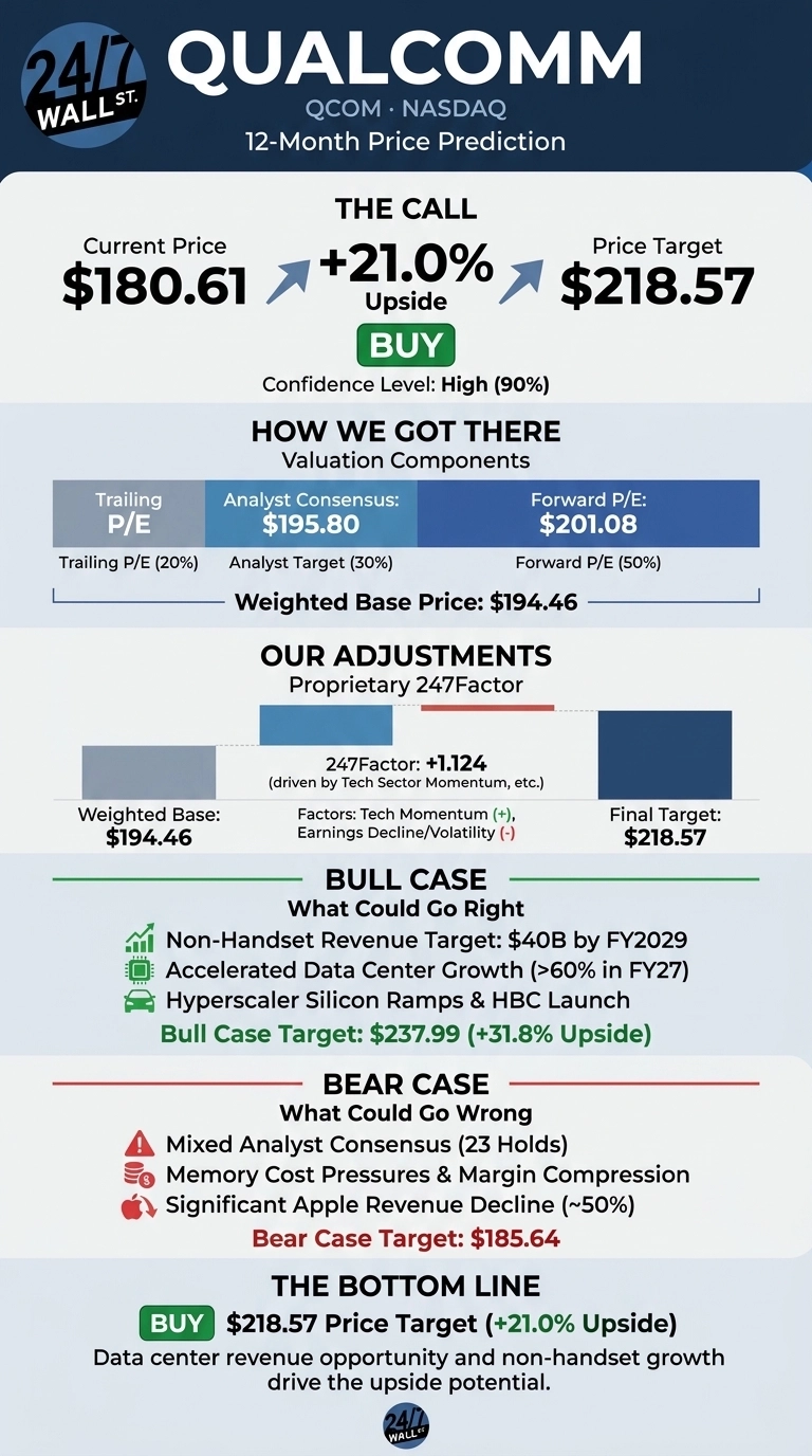 An infographic titled 'QUALCOMM 12-Month Price Prediction' with ticker QCOM and NASDAQ. The call shows a current price of $180.61, a +21.0% upside, and a price target of $218.57, with a 'BUY' recommendation and a High (90%) confidence level. Valuation components include a Trailing P/E Analyst Consensus of $195.80 (20% weight), a Forward P/E of $201.08 (50% weight), leading to a Weighted Base Price of $194.46. Proprietary 247Factor adjustments show a +1.124 factor, driven by Tech Sector Momentum (+) and Earnings Decline/Volatility (-), resulting in a Final Target of $218.57. The Bull Case lists Non-Handset Revenue Target of $40B by FY2029, Accelerated Data Center Growth (>60% in FY27), and Hyperscaler Silicon Ramps & HBC Launch, with a Bull Case Target of $237.99 (+31.8% Upside). The Bear Case notes Mixed Analyst Consensus (23 Holds), Memory Cost Pressures & Margin Compression, and Significant Apple Revenue Decline (~50%), with a Bear Case Target of $185.64. The bottom line reiterates a 'BUY' with a $218.57 Price Target (+21.0% Upside), stating data center revenue opportunity and non-handset growth drive the upside potential.