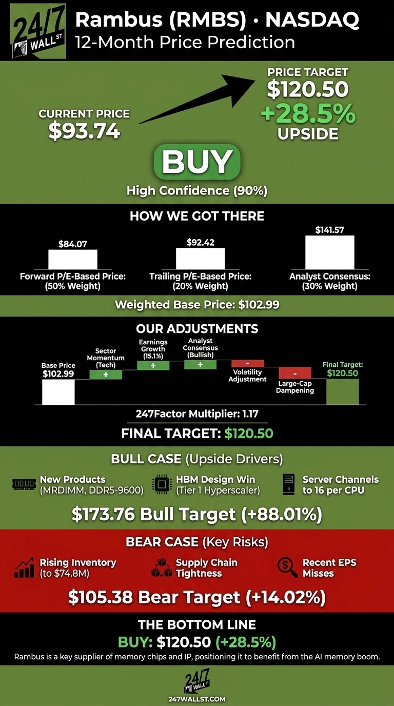 An infographic titled 'Rambus (RMBS) NASDAQ 12-Month Price Prediction' on a dark green and black background. It displays the current price of $93.74, a 'BUY' recommendation with high confidence (90%), and a price target of $120.50, indicating 28.5% upside. The infographic breaks down the methodology, showing a weighted base price of $102.99 derived from Forward P/E ($84.07, 50% weight), Trailing P/E ($92.42, 20% weight), and Analyst Consensus ($141.57, 30% weight). Adjustments include positive factors for Sector Momentum, Earnings Growth (15.1%), and Analyst Consensus (Bullish), and negative factors for Volatility Adjustment and Large-Cap Dampening, with a 247Factor Multiplier of 1.17, leading to the final target of $120.50. It also presents a Bull Case (upside drivers) with new products, HBM design wins, and server channels to 16 per CPU, targeting $173.76 (+88.01%). The Bear Case (key risks) includes rising inventory, supply chain tightness, and recent EPS misses, targeting $105.38 (+14.02%). The bottom line reconfirms the BUY recommendation for $120.50 (+28.5%).
