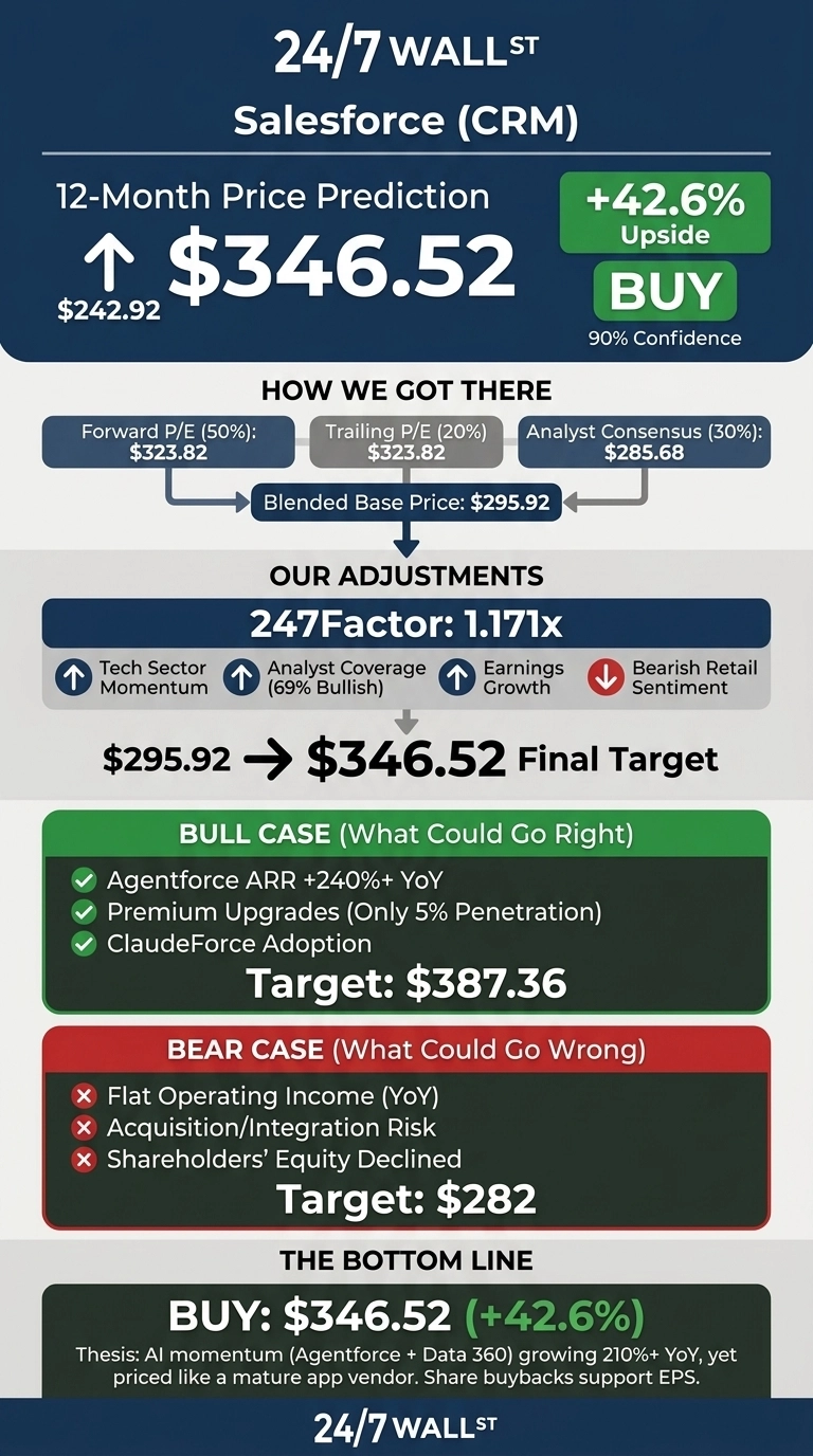 A blue and gray financial infographic titled '24/7 WALL ST Salesforce (CRM)'. The top section displays '12-Month Price Prediction'. An upward arrow points to '$346.52' as the target price, originating from '$242.92' (current price). To the right, a green box indicates '+42.6% Upside' and a 'BUY' recommendation with '90% Confidence'. A section labeled 'HOW WE GOT THERE' illustrates a blending of values: 'Forward P/E (50%): $323.82', 'Trailing P/E (20%): $323.82', and 'Analyst Consensus (30%): $285.68', all converging to a 'Blended Base Price: $295.92'. Below this, 'OUR ADJUSTMENTS' shows a '247Factor: 1.171x'. This factor is influenced by 'Tech Sector Momentum' (up arrow), 'Analyst Coverage (69% Bullish)' (up arrow), 'Earnings Growth' (up arrow), and 'Bearish Retail Sentiment' (down arrow). These adjustments transform the '$295.92' base price into a '$346.52 Final Target'. A green section for 'BULL CASE (What Could Go Right)' lists three positive factors: 'Agentforce ARR +240%+ YoY', 'Premium Upgrades (Only 5% Penetration)', 'ClaudeForce Adoption', with a 'Target: $387.36'. A red section for 'BEAR CASE (What Could Go Wrong)' lists three negative factors: 'Flat Operating Income (YoY)', 'Acquisition/Integration Risk', 'Shareholders’ Equity Declined', with a 'Target: $282'. The bottom section, 'THE BOTTOM LINE', reiterates 'BUY: $346.52 (+42.6%)' and provides a thesis: 'AI momentum (Agentforce + Data 360) growing 210%+ YoY, yet priced like a mature app vendor. Share buybacks support EPS.' The bottom banner displays '24/7 WALL ST'.