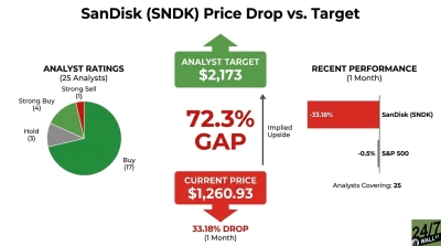 An infographic titled 'SanDisk (SNDK) Price Drop vs. Target' on a white background. On the left, a pie chart shows 'ANALYST RATINGS (25 Analysts)': 'Buy (17)' in dark green, 'Strong Buy (4)' in lighter green, 'Hold (3)' in gray, and 'Strong Sell (1)' in red. In the center, a green box displays 'ANALYST TARGET $2,173' above a red box with 'CURRENT PRICE $1,260.93'. An arrow points from the current price up to the target, labeled '72.3% GAP Implied Upside'. Below the current price, a red arrow points down, indicating a '33.18% DROP (1 Month)'. On the right, a bar chart titled 'RECENT PERFORMANCE (1 Month)' shows SanDisk (SNDK) with a red bar representing '-33.18%' and S&P 500 with a small gray bar for '-0.5%'. The text 'Analysts Covering: 25' is below the bar chart.