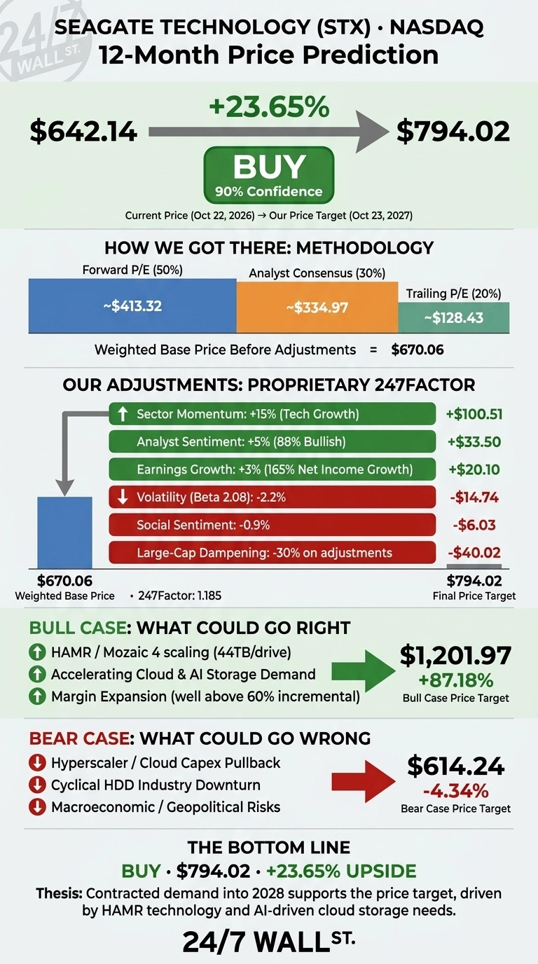 An infographic titled 'Seagate Technology (STX) NASDAQ 12-Month Price Prediction' shows a current price of $642.14, an arrow pointing to a target price of $794.02, indicating a +23.65% increase. A 'BUY' label with 90% confidence is centrally placed. Sections detail the 'Methodology' for calculating the weighted base price before adjustments ($670.06), including Forward P/E (50%), Analyst Consensus (30%), and Trailing P/E (20%). 'Our Adjustments: Proprietary 247Factor' lists positive adjustments like Sector Momentum (+$100.51), Analyst Sentiment (+$33.50), Earnings Growth (+$20.10), and negative adjustments like Volatility (-$14.74), Social Sentiment (-$6.03), and Large-Cap Dampening (-$40.02), leading to the final target price. 'Bull Case: What Could Go Right' lists factors like HAMR/Mozaic 4 scaling, accelerating Cloud & AI Storage demand, and margin expansion, targeting $1,201.97 (+87.18%). 'Bear Case: What Could Go Wrong' lists Hyperscaler/Cloud Capex Pullback, Cyclical HDD Industry Downturn, and Macroeconomic/Geopolitical Risks, targeting $614.24 (-4.34%). The 'Bottom Line' reiterates 'BUY • $794.02 • +23.65% UPSIDE' and states the thesis about contracted demand into 2028 supporting the price target.