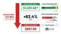 A financial infographic displays key metrics for Seagate Technology (STX) stock. On the left, a large red arrow indicates a 'RECENT DROP' of '-27.16% LAST MONTH'. In the center, a green box shows an 'ANALYST PRICE TARGET' of '$1,091.58' with an upward arrow, alongside a '+63.4% GAP'. Below this, a red box states the 'CURRENT STOCK PRICE' as '$667.85'. On the right, an 'ANALYST RATING BREAKDOWN' bar chart shows 25 total analysts, with ratings of Strong Buy (4), Buy (18), Hold (2), and Strong Sell (1). Another chart illustrates 'RECENT PRICE PERFORMANCE VS. S&P 500', with Seagate Technology (STX) at -27.16% and the S&P 500 Benchmark at -0.22% for '% CHANGE LAST MONTH'. A final section indicates '25 ANALYSTS COVERING'.