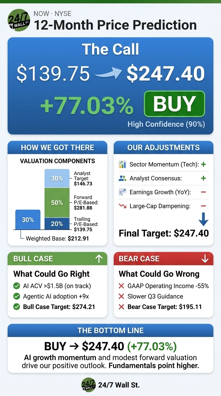 An infographic titled '12-Month Price Prediction' for NOW on NYSE. The main section, 'The Call', shows an arrow pointing from $139.75 to a target of $247.40, indicating a +77.03% increase with a 'BUY' recommendation and 90% high confidence. Below, a 'How We Got There' section displays 'Valuation Components' with a bar chart showing 30% Analyst Target ($146.73), 50% Forward P/E-Based ($281.88), and 20% Trailing P/E-Based ($139.75), leading to a Weighted Base of $212.91. Adjacent is 'Our Adjustments', listing positive impacts from 'Sector Momentum (Tech)' and 'Analyst Consensus' with green pluses, and negative impacts from 'Earnings Growth (YoY)' and 'Large-Cap Dampening' with red minuses, culminating in a 'Final Target: $247.40'. Further down, 'Bull Case (What Could Go Right)' lists 'AI ACV >$1.5B (on track)', 'Agentic AI adoption +9x', and 'Bull Case Target: $274.21' with green checkmarks. Opposite, 'Bear Case (What Could Go Wrong)' lists 'GAAP Operating Income -55%', 'Slower Q3 Guidance', and 'Bear Case Target: $195.11' with red crosses. The 'Bottom Line' section reiterates 'BUY -> $247.40 (+77.03%)' and states 'AI growth momentum and modest forward valuation drive our positive outlook. Fundamentals point higher.' The infographic has a blue, green, and white color scheme.