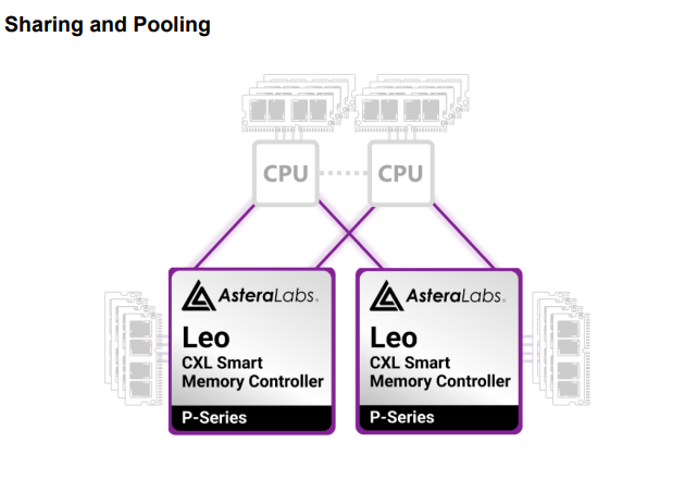 Memory Sharing and Pooling Example from Astera Labs