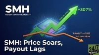 A digital graphic features a glowing computer chip at its center on a dark blue background with circuit board lines. A large green arrow rises sharply from the chip, labeled 'PRICE (5yr)' and '+307%'. Below it, an orange line trends downwards, indicating 'PAYOUT vs 2022 BELOW PEAK'. The text 'SMH VanEck Semiconductor ETF' is at the top left, and the main title 'SMH: Price Soars, Payout Lags' is at the bottom left. A '24/7 WALL ST' logo is in the bottom right corner.