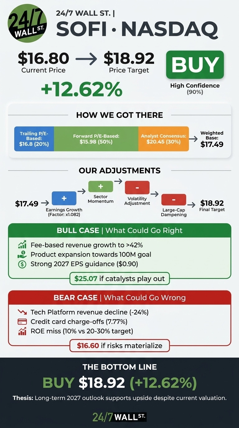An infographic from 24/7 Wall St. titled 'SOFI • NASDAQ' displays a 'BUY' recommendation with a high confidence of 90%. The current price is $16.80, with a price target of $18.92, indicating a +12.62% increase. The infographic details the 'How We Got There' section, showing a weighted base of $17.49 derived from trailing P/E-based ($16.8, 20%), forward P/E-based ($15.98, 50%), and analyst consensus ($20.45, 30%). An 'Our Adjustments' section illustrates the path from $17.49 to the $18.92 final target through earnings growth, sector momentum (positive adjustments), volatility adjustment, and large-cap dampening (negative adjustments). A 'BULL CASE | What Could Go Right' section, with a potential $25.07, lists fee-based revenue growth to >42%, product expansion towards 100M goal, and strong 2027 EPS guidance ($0.90). A 'BEAR CASE | What Could Go Wrong' section, with a potential $16.60, lists tech platform revenue decline (-24%), credit card charge-offs (7.77%), and ROE miss (10% vs 20-30% target). The bottom line reiterates a 'BUY' for $18.92 (+12.62%) with a thesis supporting long-term 2027 outlook.