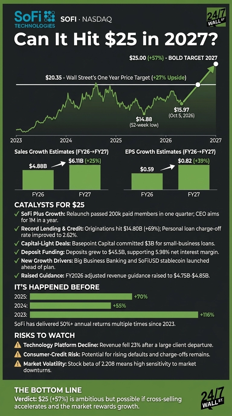 An infographic titled 'CAN IT HIT $25 IN 2027?' for SoFi Technologies (SOFI • NASDAQ) on a dark green background. The infographic presents a bold target of $25 (+57%) by 2027 and Wall Street's one-year price target of $20.35 (+27% upside). A line graph shows SoFi's stock price trend from 2023 to 2027, indicating a current price of $15.97 on October 5, 2026, and a 52-week low of $14.88. Below, two bar charts display Sales Growth Estimates (FY26→FY27) from $4.88B to $6.11B (+25%) and EPS Growth Estimates (FY26→FY27) from $0.59 to $0.82 (+39%). Six bullet points list 'CATALYSTS FOR $25' including SoFi Plus Growth, Record Lending & Credit, Capital-Light Deals, Deposit Funding, New Growth Drivers, and Raised Guidance. A section titled 'IT'S HAPPENED BEFORE' shows bar graphs of SoFi's annual returns: +116% in 2023, +55% in 2024, and +70% in 2025. Three 'RISKS TO WATCH' are listed: Technology Platform Decline, Consumer-Credit Risk, and Market Volatility. The infographic concludes with 'THE BOTTOM LINE' stating that $25 (+57%) is ambitious but possible if cross-selling accelerates and the market rewards growth.