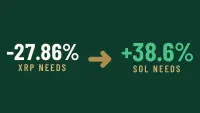 A dark green graphic displays two sets of information. On the left, in large white text, is '-27.86%' with 'XRP NEEDS' in smaller gold text below it. A gold arrow points right, towards the second set of information. On the right, in large light green text, is '+38.6%' with 'SOL NEEDS' in smaller gold text below it.