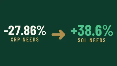 A dark green graphic displays two sets of information. On the left, in large white text, is '-27.86%' with 'XRP NEEDS' in smaller gold text below it. A gold arrow points right, towards the second set of information. On the right, in large light green text, is '+38.6%' with 'SOL NEEDS' in smaller gold text below it.