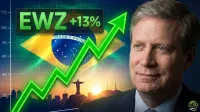 A composite image featuring a smiling middle-aged man with short grey hair and blue eyes, wearing a suit, on the right. The background shows a graph with a prominent green upward-pointing arrow indicating a 13% gain for 'EWZ', overlaid on the Brazilian flag. Below, a silhouette of the Christ the Redeemer statue overlooks a city skyline at sunset. The '24/7 Wall St' logo is visible in the bottom right corner.