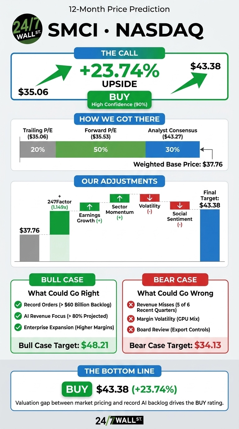 An infographic titled 'SMCI NASDAQ 12-Month Price Prediction' from 24/7 Wall St. The call recommends a BUY rating with High Confidence (90%), showing an increase from a starting point of $35.06 to a target of $43.38, representing a +23.74% upside. A bar chart details how a weighted base price of $37.76 was derived from Trailing P/E (20% weight, $35.06), Forward P/E (50% weight, $35.53), and Analyst Consensus (30% weight, $43.27). Another bar chart illustrates adjustments made from the weighted base price of $37.76 to the final target of $43.38, incorporating positive factors like 247Factor (1.149x), Earnings Growth (+), and Sector Momentum (+), and negative factors like Volatility (-) and Social Sentiment (-). The 'BULL CASE' section lists positive drivers: Record Orders (> $60 Billion Backlog), AI Revenue Focus (> 80% Projected), and Enterprise Expansion (Higher Margins), leading to a target of $48.21. The 'BEAR CASE' section highlights risks: Revenue Misses (5 of 6 Recent Quarters), Margin Volatility (GPU Mix), and Board Review (Export Controls), resulting in a target of $34.13. The bottom line reiterates the BUY recommendation for $43.38 (+23.74%), noting that the valuation gap and record AI backlog drive the rating. The infographic primarily uses green, blue, and gray colors.