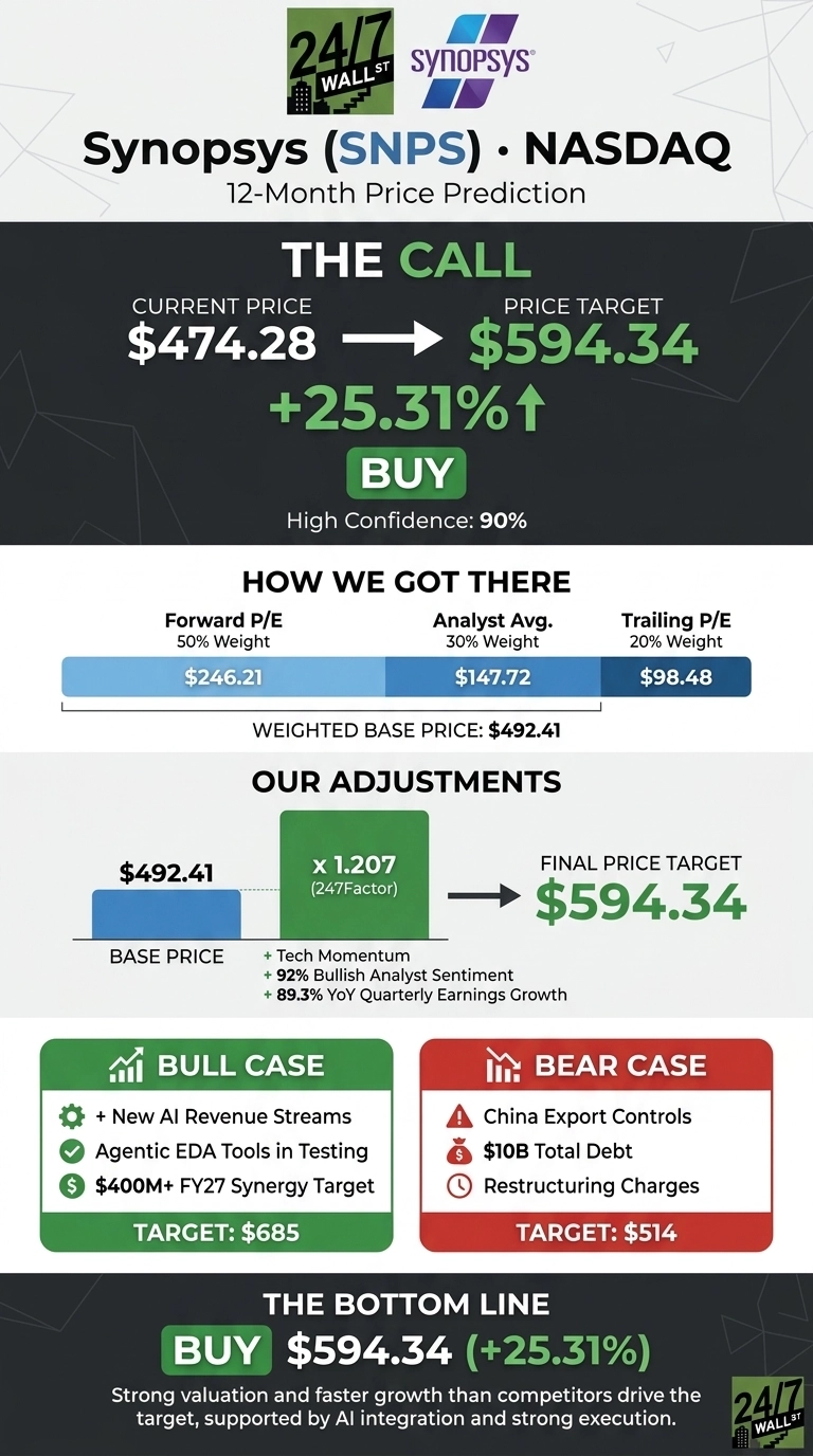 An infographic titled 'Synopsys (SNPS) • NASDAQ 12-Month Price Prediction' by 24/7 Wall St. The main section, 'THE CALL', shows the Current Price at $474.28 moving to a Price Target of $594.34, a +25.31% increase, with a 'BUY' recommendation and 'High Confidence: 90%'. Below, 'HOW WE GOT THERE' details a Weighted Base Price of $492.41, derived from Forward P/E (50% Weight, $246.21), Analyst Avg. (30% Weight, $147.72), and Trailing P/E (20% Weight, $98.48). 'OUR ADJUSTMENTS' shows the Base Price $492.41 multiplied by 1.207 (247Factor) to reach a Final Price Target of $594.34, citing Tech Momentum, 92% Bullish Analyst Sentiment, and 89.3% YoY Quarterly Earnings Growth. Two colored boxes present scenarios: 'BULL CASE' with a Target: $685 (New AI Revenue Streams, Agentic EDA Tools in Testing, $400M+ FY27 Synergy Target) and 'BEAR CASE' with a Target: $514 (China Export Controls, $10B Total Debt, Restructuring Charges). The 'THE BOTTOM LINE' reiterates 'BUY $594.34 (+25.31%)' with text: 'Strong valuation and faster growth than competitors drive the target, supported by AI integration and strong execution.'