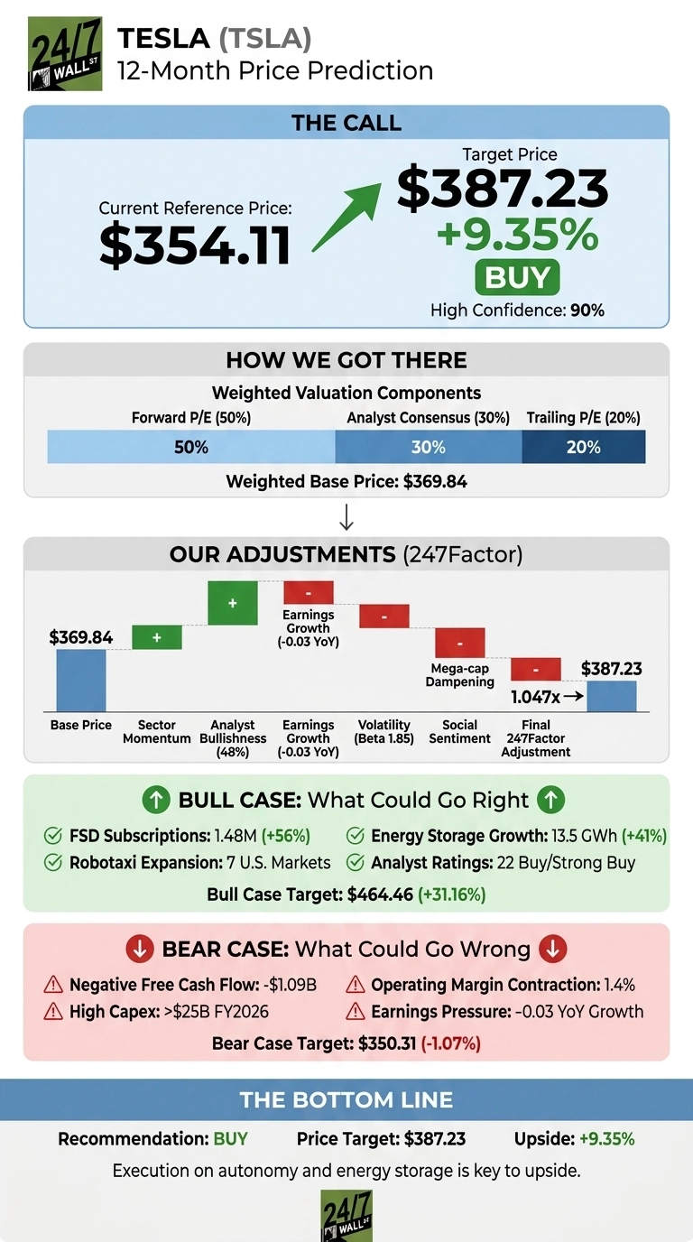 An infographic titled 'TESLA (TSLA) 12-Month Price Prediction'. It shows a current reference price of $354.11 with an upward green arrow pointing to a target price of $387.23, indicating a +9.35% upside and a 'BUY' recommendation with 90% high confidence. A section on 'How We Got There' shows weighted valuation components: Forward P/E (50%), Analyst Consensus (30%), Trailing P/E (20%), leading to a weighted base price of $369.84. 'Our Adjustments (247Factor)' illustrates a waterfall chart starting from the base price of $369.84, showing positive adjustments from Sector Momentum and Analyst Bullishness (48%), and negative adjustments from Earnings Growth (-0.03 YoY), Volatility (Beta 1.85), Social Sentiment, and Mega-cap Dampening (1.047x), arriving at the final price of $387.23. The 'Bull Case' section lists FSD Subscriptions (1.48M, +56%), Energy Storage Growth (13.5 GWh, +41%), Robotaxi Expansion (7 U.S. Markets), and Analyst Ratings (22 Buy/Strong Buy), with a bull case target of $464.46 (+31.16%). The 'Bear Case' section lists Negative Free Cash Flow (-$1.09B), Operating Margin Contraction (1.4%), High Capex (>$25B FY2026), and Earnings Pressure (-0.03 YOY Growth), with a bear case target of $350.31 (-1.07%). The bottom line reiterates a 'BUY' recommendation, price target of $387.23, and upside of +9.35%, stating execution on autonomy and energy storage is key to upside. The image has a clean, graphic layout with blue, green, and red color accents.