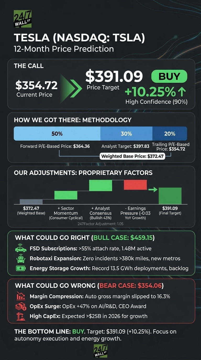 An infographic titled 'Tesla (NASDAQ: TSLA) 12-Month Price Prediction' on a dark background with green and blue accents. The top section, 'THE CALL,' shows a current price of $354.72 and a price target of $391.09, marked with 'BUY' and '+10.25% Up' with 'High Confidence (90%).' The 'HOW WE GOT THERE: METHODOLOGY' section shows a breakdown of 50% Forward P/E-Based Price ($364.36), 30% Analyst Target ($397.83), and 20% Trailing P/E-Based Price ($354.72), leading to a Weighted Base Price of $372.47. 'OUR ADJUSTMENTS: PROPRIETARY FACTORS' is displayed as a waterfall bar chart starting from the Weighted Base of $372.47, showing positive adjustments for 'Sector Momentum (Consumer Cyclical)' and 'Analyst Consensus (Bullish 43%),' a negative adjustment for 'Earnings Pressure (-0.03 YoY Growth),' resulting in a 'Final Target' of $391.09. The chart also notes '247Factor Adjustment: 1.05'. Below, 'WHAT COULD GO RIGHT (BULL CASE: $459.15)' lists 'FSD Subscriptions,' 'Robotaxi Expansion,' and 'Energy Storage Growth.' 'WHAT COULD GO WRONG (BEAR CASE: $354.06)' lists 'Margin Compression,' 'OpEx Surge,' and 'High CapEx.' The infographic concludes with 'THE BOTTOM LINE: BUY. Target: $391.09 (+10.25%). Focus on autonomy execution and energy growth.'