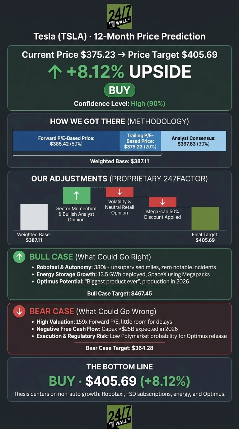 An infographic titled 'Tesla (TSLA) 12-Month Price Prediction' on a dark background. It displays the current price of $375.23, a price target of $405.69, and an 8.12% upside, with a 'BUY' rating and High (90%) confidence level. The 'How We Got There' section shows a weighted base of $387.11, derived from Forward P/E-Based Price ($385.42, 50%), Trailing P/E-Based Price ($375.23, 20%), and Analyst Consensus ($397.83, 30%). The 'Our Adjustments' section indicates upward adjustment for Sector Momentum & Bullish Analyst Opinion, and downward adjustments for Volatility & Neutral Retail Opinion and a Mega-cap 50% Discount Applied, leading to the final target of $405.69. A 'Bull Case' lists factors like Robotaxi & Autonomy, Energy Storage Growth, and Optimus Potential, with a target of $467.45. A 'Bear Case' highlights High Valuation, Negative Free Cash Flow, and Execution & Regulatory Risk, with a target of $364.28. The bottom line reiterates a 'BUY' rating for $405.69 (+8.12%), with the thesis centering on non-auto growth avenues.