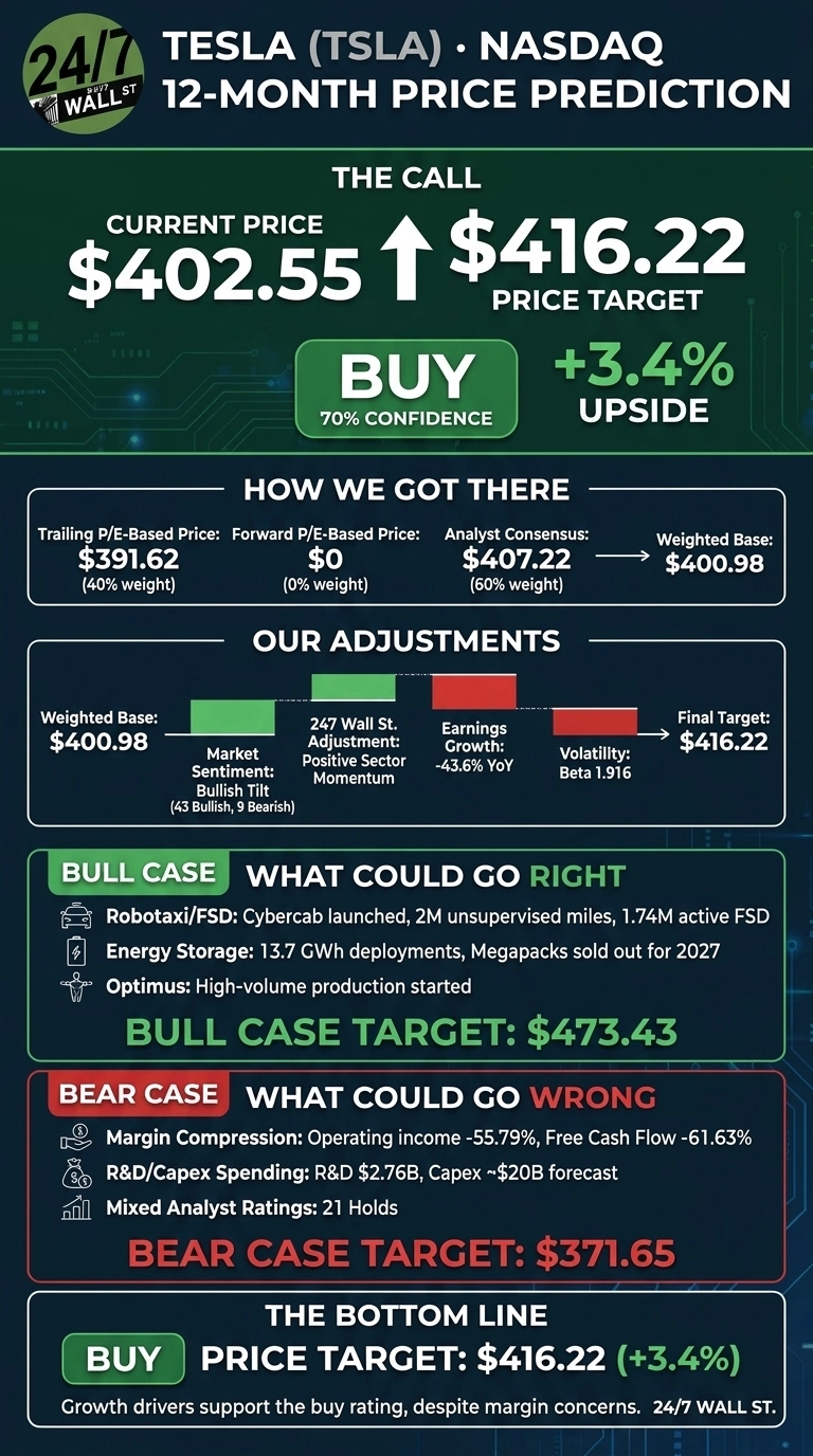 An infographic titled 'Tesla (TSLA) NASDAQ 12-Month Price Prediction' on a dark green background. The call section shows a current price of $402.55, an upward arrow, and a price target of $416.22, indicating a +3.4% upside and a 'BUY' rating with 70% confidence. The 'How We Got There' section details a weighted base of $400.98 from Trailing P/E-Based Price ($391.62, 40% weight), Forward P/E-Based Price ($0, 0% weight), and Analyst Consensus ($407.22, 60% weight). 'Our Adjustments' illustrates a path from the weighted base to the final target of $416.22, showing positive adjustments for Market Sentiment (Bullish Tilt) and 247 Wall St. Adjustment (Positive Sector Momentum), and negative adjustments for Earnings Growth (-43.6% YoY) and Volatility (Beta 1.916). The 'Bull Case' section, colored green, outlines factors like Robotaxi/FSD, Energy Storage, and Optimus, leading to a target of $473.43. The 'Bear Case' section, colored red, lists risks such as Margin Compression, R&D/Capex Spending, and Mixed Analyst Ratings, resulting in a target of $371.65. The 'Bottom Line' reiterates a 'BUY' call with a price target of $416.22 (+3.4%).