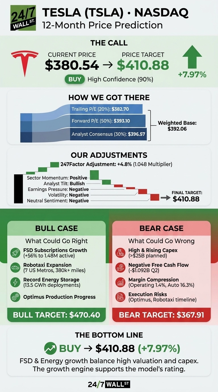 An infographic titled 'TESLA (TSLA) • NASDAQ 12-Month Price Prediction'. The 'THE CALL' section shows the current price of $380.54, an arrow pointing to a price target of $410.88, indicating a +7.97% increase, and a 'BUY' recommendation with 90% high confidence. The 'HOW WE GOT THERE' section shows a bar chart with a weighted base of $392.06, derived from Trailing P/E (20%): $382.70, Forward P/E (50%): $393.10, and Analyst Consensus (30%): $396.57. 'OUR ADJUSTMENTS' shows a waterfall chart with a 247Factor Adjustment of +4.8% (1.048 Multiplier) leading to a final target of $410.88, detailing Sector Momentum (Positive), Analyst Tilt (Bullish), Earnings Pressure (Negative), Volatility (Negative), and Neutral Sentiment (Negative). The 'BULL CASE' section, colored green, lists 'What Could Go Right' with a Bull Target: $470.40. Points include FSD Subscriptions Growth (+56% to 1.48M active), Robotaxi Expansion (7 US Metros, 380k+ miles), Record Energy Storage (13.5 GWh deployments), and Optimus Production Progress. The 'BEAR CASE' section, colored red, lists 'What Could Go Wrong' with a Bear Target: $367.91. Points include High & Rising Capex (>$25B planned), Negative Free Cash Flow (-$1.092B Q2), Margin Compression (Operating 1.4%, Auto 16.3%), and Execution Risks (Optimus, Robotaxi timeline). The 'THE BOTTOM LINE' section reiterates 'BUY -> $410.88 (+7.97%)' and states 'FSD & Energy growth balance high valuation and capex. The growth engine supports the model's rating.' The infographic is branded with '24/7 WALL ST'.