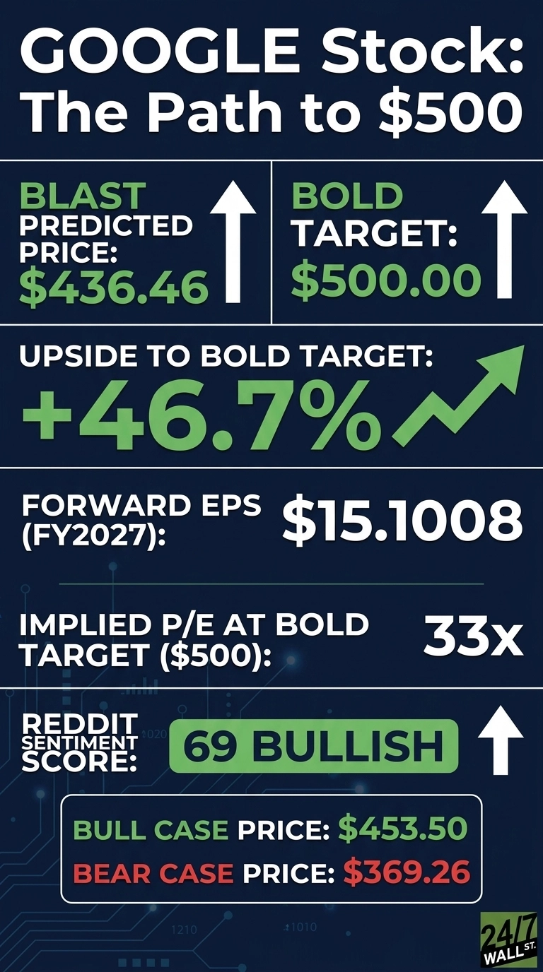 An infographic with a dark blue background presenting financial data for Google stock. The prominent title reads 'GOOGLE Stock: The Path to $500'. Below, key metrics are displayed in sections with white and green text. 'BLAST Predicted Price:' shows '$436.46' next to an upward arrow. 'BOLD TARGET:' shows '$500.00' next to an upward arrow. 'UPSIDE TO BOLD TARGET:' displays '+46.7%' with a green upward trend line. 'FORWARD EPS (FY2027):' shows '$15.1008'. 'IMPLIED P/E AT BOLD TARGET ($500):' shows '33x'. 'REDDIT SENTIMENT SCORE:' displays '69 BULLISH' in a green rectangular box, next to an upward arrow. At the bottom, two values are presented in a white outlined box: 'BULL CASE PRICE:' '$453.50' (green text) and 'BEAR CASE PRICE:' '$369.26' (red text).