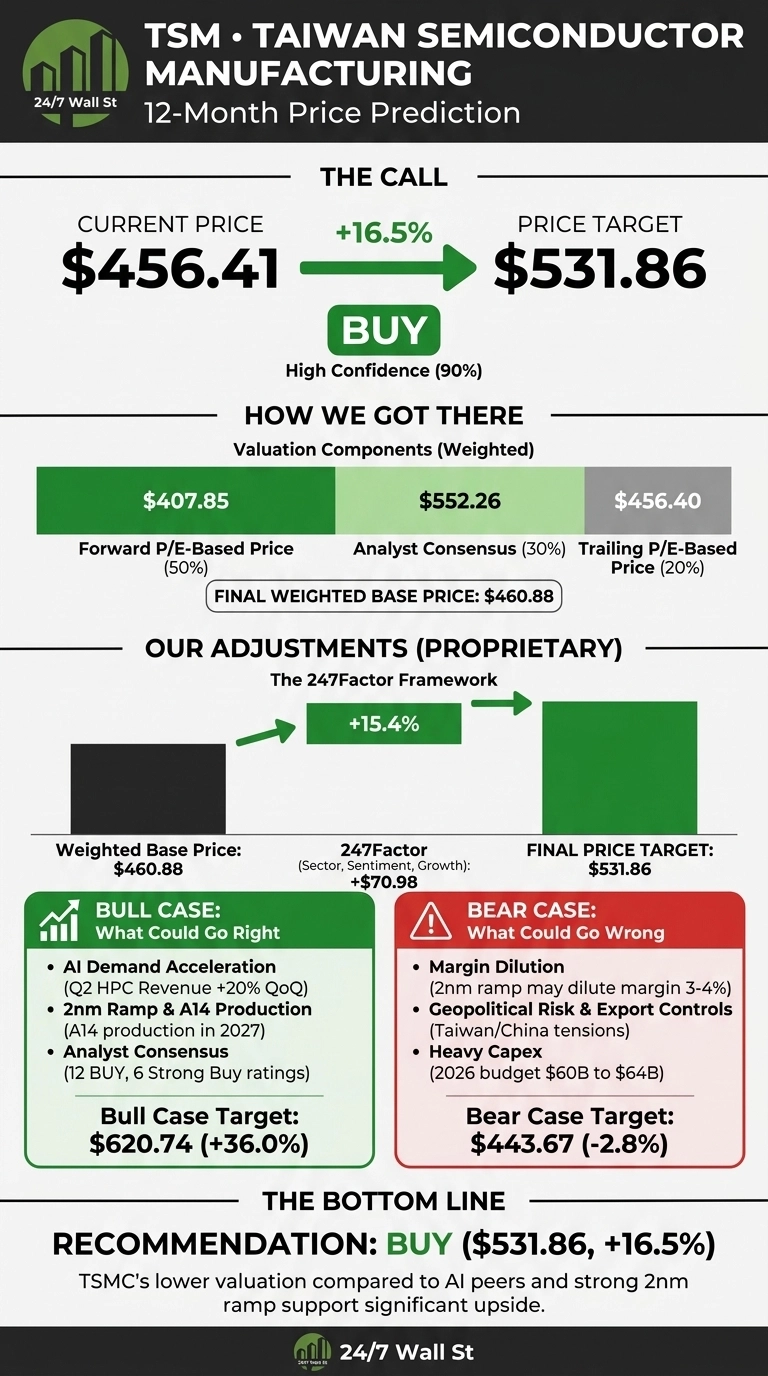An infographic titled 'TSM • Taiwan Semiconductor Manufacturing 12-Month Price Prediction'. It displays a current price of $456.41 and a price target of $531.86, indicating a +16.5% increase and a 'BUY' recommendation with high confidence (90%). The infographic details valuation components: Forward P/E-Based Price ($407.85, 50%), Analyst Consensus ($552.26, 30%), and Trailing P/E-Based Price ($456.40, 20%), leading to a final weighted base price of $460.88. Proprietary adjustments via 'The 247Factor Framework' add +$70.98 (+15.4%), resulting in the final price target of $531.86. Bull case scenarios include AI demand acceleration, 2nm ramp, and analyst consensus, with a target of $620.74 (+36.0%). Bear case scenarios list margin dilution, geopolitical risk, and heavy capex, with a target of $443.67 (-2.8%). The bottom line reiterates a 'BUY' recommendation.