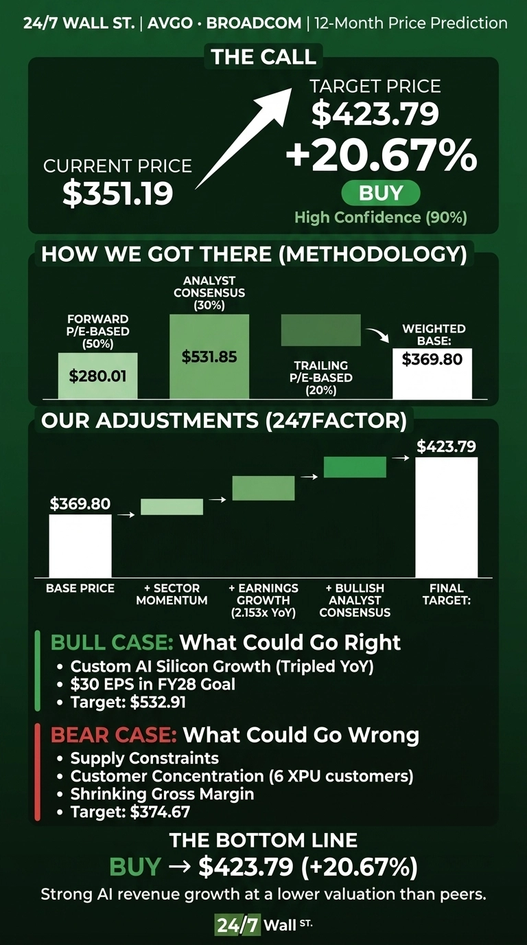An infographic with a dark green background titled '24/7 WALL ST. | AVGO • BROADCOM | 12-Month Price Prediction'. The section 'THE CALL' shows 'CURRENT PRICE $351.19' and an upward arrow pointing to 'TARGET PRICE $423.79 +20.67%', with a 'BUY' recommendation and 'High Confidence (90%)'. The 'HOW WE GOT THERE (METHODOLOGY)' section displays three green vertical bar charts: 'FORWARD P/E-BASED (50%)' at $280.01, 'ANALYST CONSENSUS (30%)' at $531.85, and 'TRAILING P/E-BASED (20%)' with an empty bar, leading to a 'WEIGHTED BASE: $369.80'. The 'OUR ADJUSTMENTS (247FACTOR)' section is a waterfall chart starting with 'BASE PRICE $369.80', followed by incremental green bars for '+ SECTOR MOMENTUM', '+ EARNINGS GROWTH (2.153x YoY)', and '+ BULLISH ANALYST CONSENSUS', culminating in 'FINAL TARGET: $423.79'. Below are 'BULL CASE: What Could Go Right' with bullet points: 'Custom AI Silicon Growth (Tripled YoY)', '$30 EPS in FY28 Goal', 'Target: $532.91'. The 'BEAR CASE: What Could Go Wrong' section lists: 'Supply Constraints', 'Customer Concentration (6 XPU customers)', 'Shrinking Gross Margin', 'Target: $374.67'. The infographic concludes with 'THE BOTTOM LINE BUY -> $423.79 (+20.67%)' and the text 'Strong AI revenue growth at a lower valuation than peers.' The logo '24/7 Wall St.' is at the bottom.