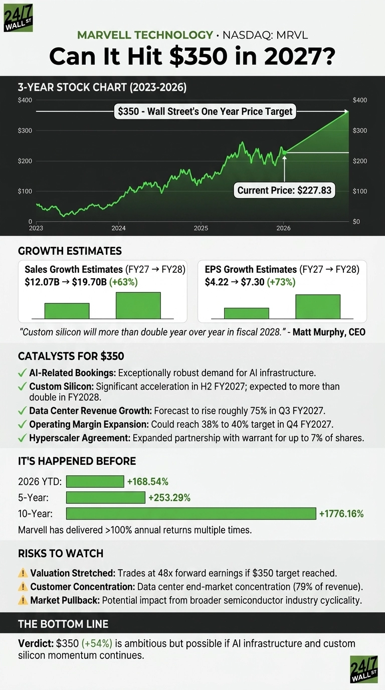 An infographic titled 'MARVELL TECHNOLOGY • NASDAQ: MRVL - Can It Hit $350 in 2027?' It features a 3-year stock chart (2023-2026) showing a green line trending upwards, with a current price of $227.83 marked for 2026 and a $350 Wall Street's One Year Price Target indicated for 2027. Below the chart are 'GROWTH ESTIMATES' with two bar charts: Sales Growth Estimates (FY27 → FY28) showing $12.07B to $19.70B (+63%), and EPS Growth Estimates (FY27 → FY28) showing $4.22 to $7.30 (+73%). A quote from Matt Murphy, CEO, states: 
