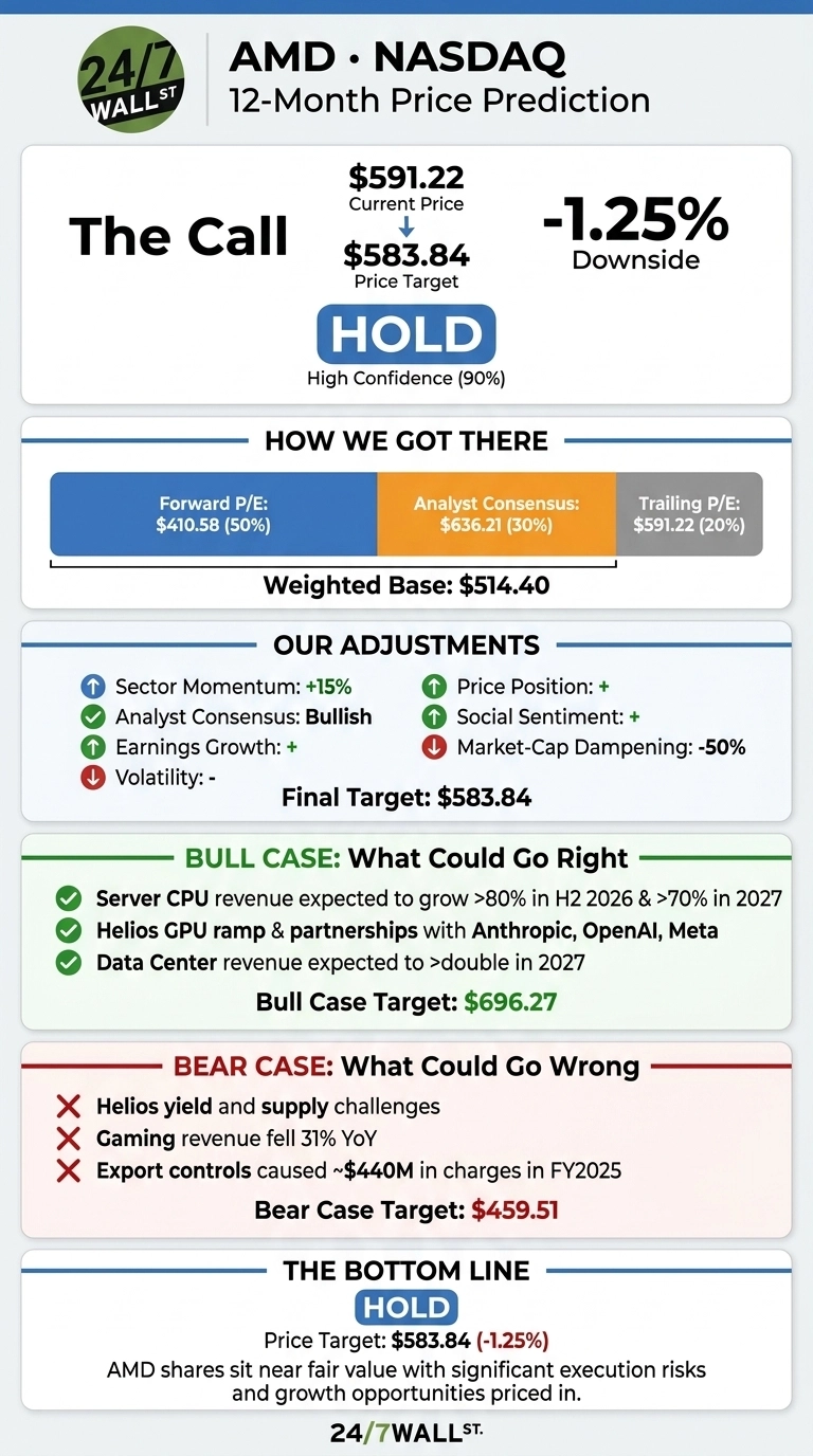 An infographic from 24/7 Wall St. presenting an 'AMD • NASDAQ 12-Month Price Prediction,' designed with a dark blue and white color scheme, accented with green and red icons. The section 'The Call' shows a Current Price of $591.22, a Price Target of $583.84, indicating a -1.25% Downside, and a 'HOLD' rating with High Confidence (90%). The 'How We Got There' segment breaks down a Weighted Base of $514.40, derived from Forward P/E ($410.58, 50%), Analyst Consensus ($636.21, 30%), and Trailing P/E ($591.22, 20%). 'Our Adjustments' details factors affecting the Final Target of $583.84, with green upward arrows for positive influences like Sector Momentum (+15%), Analyst Consensus (Bullish), Earnings Growth (+), Price Position (+), and Social Sentiment (+), and red downward arrows for negative factors like Volatility (-) and Market-Cap Dampening (-50%). The 'Bull Case: What Could Go Right' section lists three points marked with green checkmarks, leading to a Bull Case Target of $696.27. The 'Bear Case: What Could Go Wrong' section lists three points marked with red 'X' symbols, resulting in a Bear Case Target of $459.51. The concluding 'The Bottom Line' section reiterates the 'HOLD' rating and Price Target of $583.84 (-1.25%), along with a statement about AMD shares.
