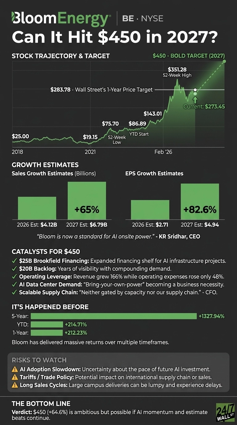 Infographic on Bloom Energy stock's path to a $450 target by 2027. The title asks: 'Can It Hit $450 in 2027?'. It features a green line chart showing stock trajectory from $25.00 in 2018 to a current $273.45, with a 52-week high of $351.28 and a Wall Street 1-year target of $283.78, extending to the $450 bold target for 2027. Bar charts display Sales Growth Estimates of $4.12B for 2026 and $6.79B for 2027 (+65%), and EPS Growth Estimates of $2.71 for 2026 and $4.94 for 2027 (+82.6%). Key catalysts listed with green checkmarks include $25B Brookfield Financing, $20B Backlog, Operating Leverage, AI Data Center Demand, and a Scalable Supply Chain. Past performance highlights include 5-year return of +1327.94%, YTD +214.71%, and 1-Year +212.23%. Risks identified with yellow warning triangles are AI Adoption Slowdown, Tariffs/Trade Policy, and Long Sales Cycles. The bottom line states the $450 target (+64.6%) is ambitious but possible if AI momentum and estimate beats continue.