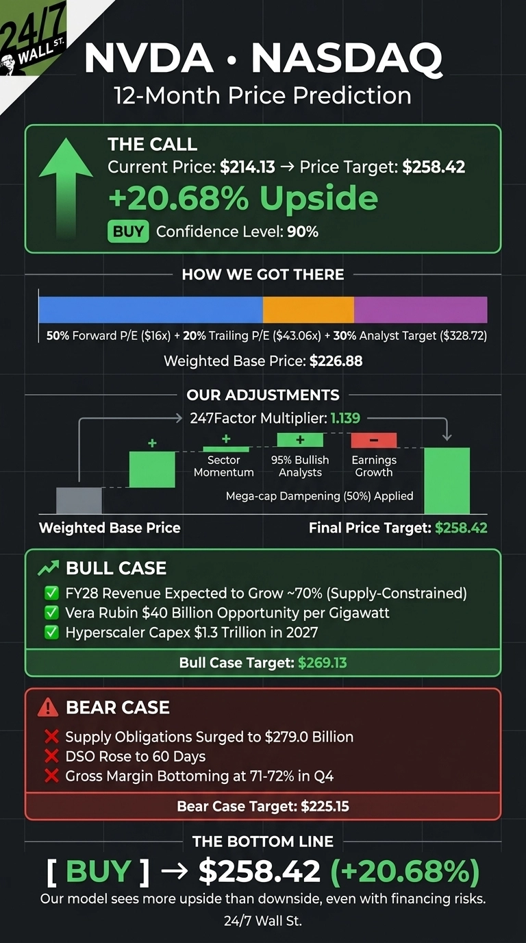 An infographic titled 'NVDA • NASDAQ 12-Month Price Prediction' on a dark background. The top section, 'THE CALL' in green, shows 'Current Price: $214.13 → Price Target: $258.42', '+20.68% Upside', 'BUY', and 'Confidence Level: 90%'. The 'HOW WE GOT THERE' section displays a horizontal bar chart with components: 50% Forward P/E ($16x), 20% Trailing P/E ($43.06x), and 30% Analyst Target ($328.72), leading to a 'Weighted Base Price: $226.88'. 'OUR ADJUSTMENTS' shows a '247Factor Multiplier: 1.139' with contributing factors like 'Sector Momentum' (+), '95% Bullish Analysts' (+), 'Earnings Growth' (-), and 'Mega-cap Dampening (50%) Applied', arriving at a 'Final Price Target: $258.42'. The 'BULL CASE' section, in green, lists three points and a 'Bull Case Target: $269.13'. The 'BEAR CASE' section, in red, lists three points and a 'Bear Case Target: $225.15'. The 'THE BOTTOM LINE' section reiterates '[ BUY ] → $258.42 (+20.68%)' and a concluding statement. The '24/7 WALL ST.' logo is in the top left corner.
