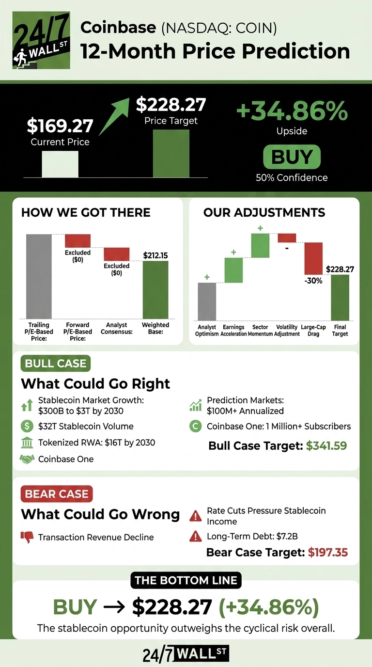 An infographic from 24/7 Wall St. titled 'Coinbase (NASDAQ: COIN) 12-Month Price Prediction'. It shows a current price of $169.27, a price target of $228.27, and a +34.86% upside with a BUY recommendation at 50% confidence. Two bar charts illustrate 'How We Got There', showing a weighted base price of $212.15, and 'Our Adjustments', a waterfall chart ending at the $228.27 final target after various positive and negative adjustments. The 'Bull Case: What Could Go Right' section lists factors like stablecoin market growth, $32T stablecoin volume, $16T tokenized RWA by 2030, Coinbase One, prediction markets, and Coinbase One subscribers, leading to a Bull Case Target of $341.59. The 'Bear Case: What Could Go Wrong' section notes transaction revenue decline, rate cuts pressure on stablecoin income, and $7.2B long-term debt, with a Bear Case Target of $197.35. The bottom line reiterates a BUY recommendation for $228.27 (+34.86%), concluding that stablecoin opportunity outweighs cyclical risk.