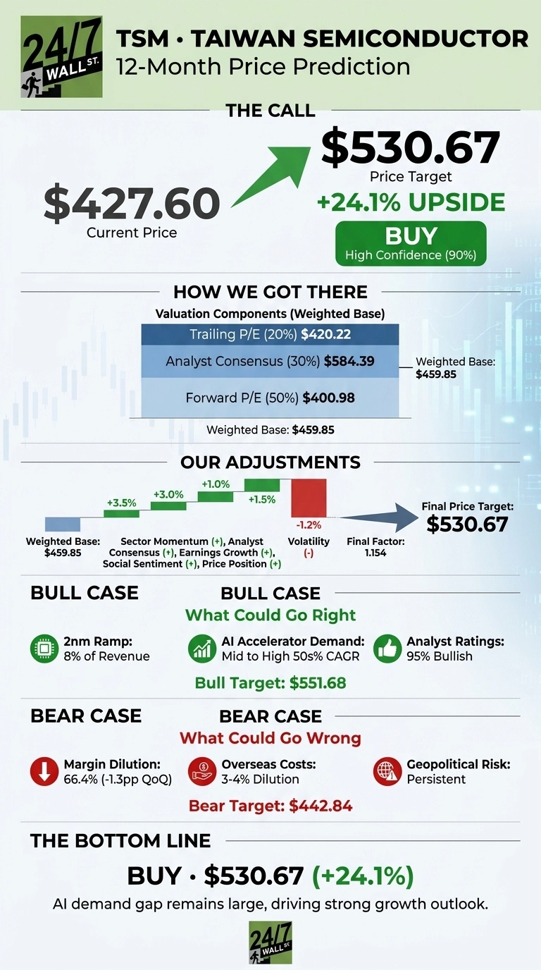 An infographic titled 'TSM Taiwan Semiconductor 12-Month Price Prediction' by 24/7 Wall St. It displays a current price of $427.60 and a price target of $530.67, indicating a 24.1% upside and a 'BUY' recommendation with 90% high confidence. The 'How We Got There' section shows valuation components: Trailing P/E (20%) at $420.22, Analyst Consensus (30%) at $584.39, and Forward P/E (50%) at $400.98, leading to a weighted base of $459.85. 'Our Adjustments' illustrates a bar chart with positive adjustments of +3.5%, +3.0%, +1.0%, +1.5% for factors like Sector Momentum, Analyst Consensus, Earnings Growth, Social Sentiment, Price Position, and a negative adjustment of -1.2% for Volatility, resulting in a Final Factor of 1.154 to reach the $530.67 target. The 'Bull Case' highlights 2nm ramp (8% of revenue), AI accelerator demand (mid to high 50s% CAGR), and 95% bullish analyst ratings, with a Bull Target of $551.68. The 'Bear Case' outlines Margin Dilution (66.4% or -1.3pp QoQ), Overseas Costs (3-4% Dilution), and Persistent Geopolitical Risk, with a Bear Target of $442.84. The 'Bottom Line' reiterates 'BUY' at $530.67 (+24.1%) with text stating 'AI demand gap remains large, driving strong growth outlook.'