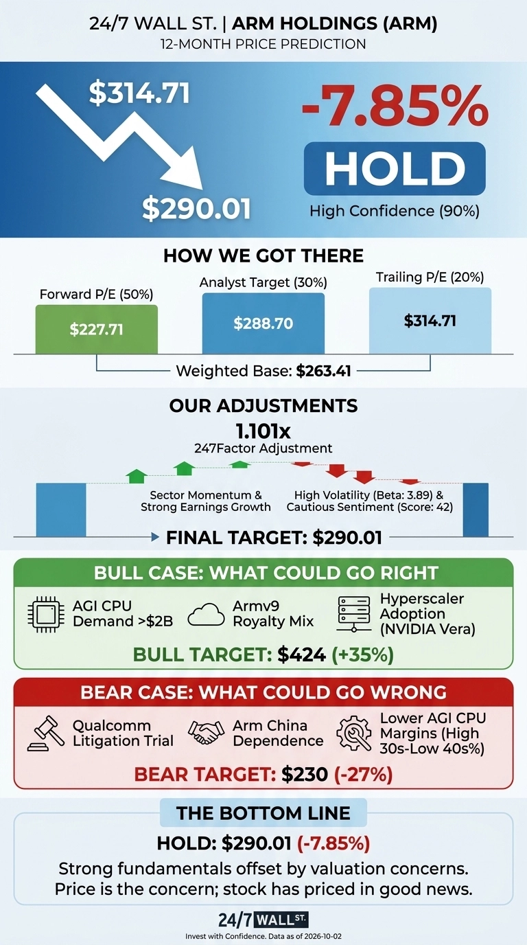 An infographic titled '24/7 Wall St. | ARM Holdings (ARM) 12-Month Price Prediction'. It displays an initial price of $314.71, with a large downward arrow pointing to a predicted price of $290.01, indicating a -7.85% change. The recommendation is 'HOLD' with High Confidence (90%). The section 'HOW WE GOT THERE' shows a Weighted Base of $263.41, derived from Forward P/E (50%) at $227.71, Analyst Target (30%) at $288.70, and Trailing P/E (20%) at $314.71. 'OUR ADJUSTMENTS' apply a 1.101x 247Factor Adjustment, considering Sector Momentum & Strong Earnings Growth positively and High Volatility (Beta: 3.89) & Cautious Sentiment (Score: 42) negatively, leading to a Final Target of $290.01. The 'BULL CASE: WHAT COULD GO RIGHT' section lists AGI CPU Demand >$2B, Armv9 Royalty Mix, and Hyperscaler Adoption (NVIDIA Vera), with a Bull Target of $424 (+35%). The 'BEAR CASE: WHAT COULD GO WRONG' section lists Qualcomm Litigation Trial, Arm China Dependence, and Lower AGI CPU Margins (High 30s-Low 40s%), with a Bear Target of $230 (-27%). The bottom line reiterates 'HOLD: $290.01 (-7.85%)' and states that strong fundamentals are offset by valuation concerns, and the stock has priced in good news. The infographic is dated as of 2026-10-02.