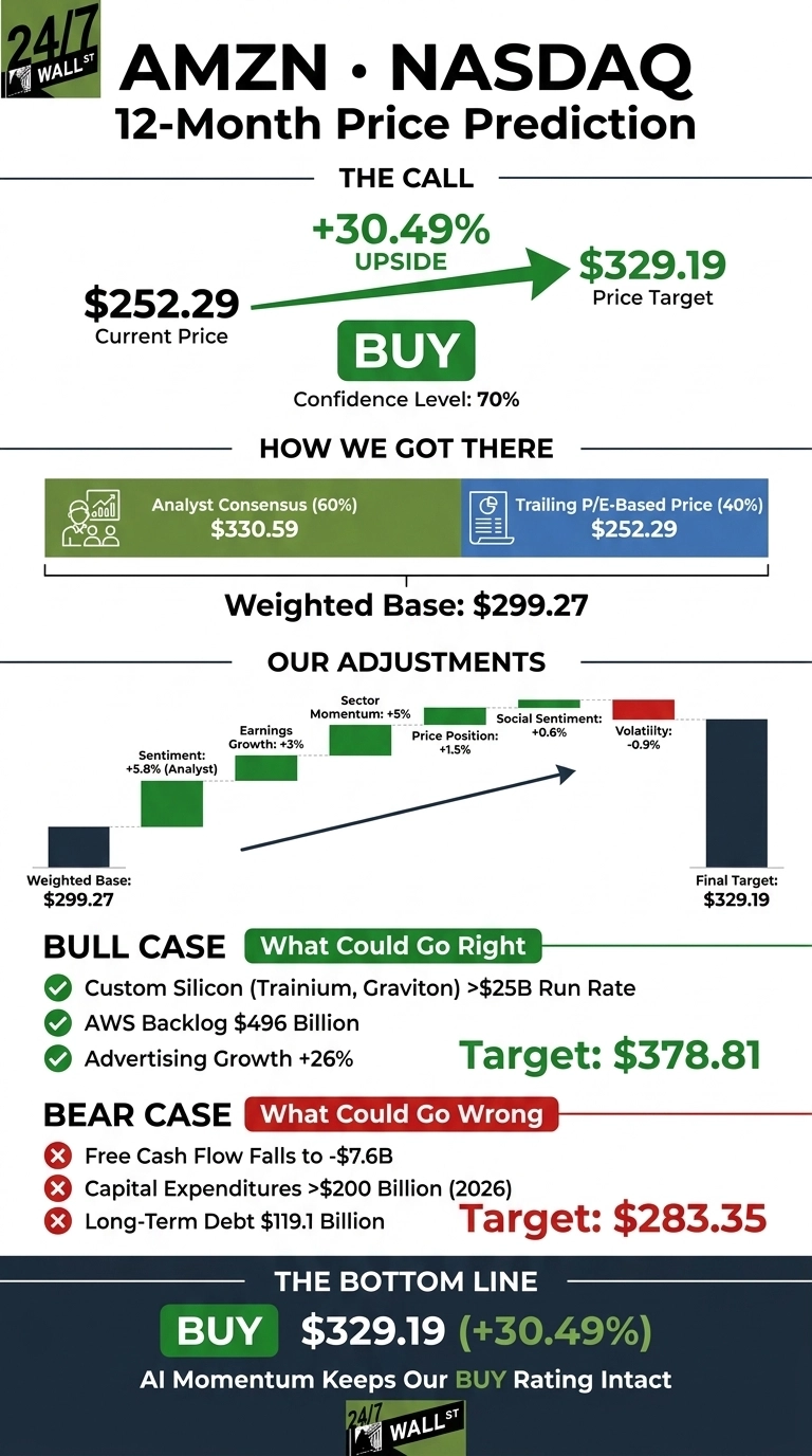 An infographic titled 'AMZN NASDAQ 12-Month Price Prediction' with a 'BUY' recommendation. It shows a current price of $252.29, an upside of +30.49%, and a price target of $329.19, with a 70% confidence level. A section 'HOW WE GOT THERE' displays Analyst Consensus (60%) at $330.59 and Trailing P/E-Based Price (40%) at $252.29, leading to a Weighted Base of $299.27. 'OUR ADJUSTMENTS' is a waterfall chart showing increases for Sentiment (+5.8%), Earnings Growth (+3%), Sector Momentum (+5%), Price Position (+1.5%), Social Sentiment (+0.6%), and a decrease for Volatility (-0.9%), resulting in a Final Target of $329.19. The 'BULL CASE' outlines positive factors like Custom Silicon (Trainium, Graviton) >$25B Run Rate, AWS Backlog $496 Billion, and Advertising Growth +26%, leading to a target of $378.81. The 'BEAR CASE' lists risks such as Free Cash Flow falls to -$7.6B, Capital Expenditures >$200 Billion (2026), and Long-Term Debt $119.1 Billion, with a target of $283.35. The 'BOTTOM LINE' reiterates the 'BUY' rating, $329.19 target, and +30.49% upside, noting AI Momentum keeps the rating intact. The design uses green for positive elements and red for negative indicators.