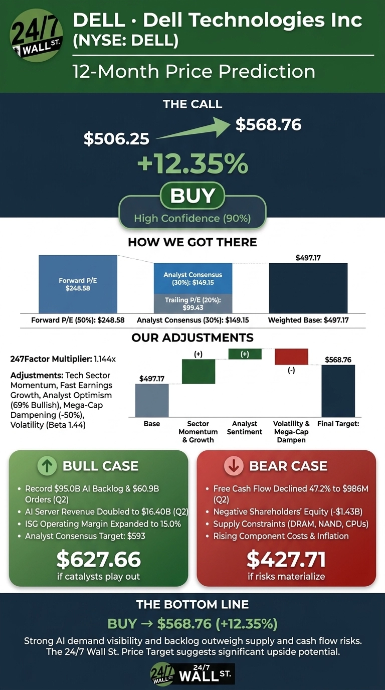 An infographic titled 'DELL • Dell Technologies Inc (NYSE: DELL) 12-Month Price Prediction'. The 'THE CALL' section shows the current price of $506.25, with an arrow pointing to a target price of $568.76, indicating a +12.35% increase, labeled 'BUY' with 'High Confidence (90%)'. The 'HOW WE GOT THERE' section displays bar charts showing a 'Weighted Base: $497.17' derived from 'Forward P/E (50%): $248.58', 'Analyst Consensus (30%): $149.15', and 'Trailing P/E (20%): $99.43'. The 'OUR ADJUSTMENTS' section features a waterfall chart starting from a 'Base' of $497.17, with positive adjustments for 'Sector Momentum & Growth' and 'Analyst Sentiment', and a negative adjustment for 'Volatility & Mega-Cap Dampen', leading to a 'Final Target: $568.76'. Supplemental text notes a '247Factor Multiplier: 1.144x' and specific adjustments. A 'BULL CASE' section, colored green, lists reasons like 'Record $95.0B AI Backlog & $60.9B Orders (Q2)' and 'AI Server Revenue Doubled to $16.40B (Q2)', with a target price of '$627.66 if catalysts play out'. A 'BEAR CASE' section, colored red, lists risks such as 'Free Cash Flow Declined 47.2% to $986M (Q2)' and 'Negative Shareholders' Equity (-$1.43B)', with a target price of '$427.71 if risks materialize'. The 'THE BOTTOM LINE' concludes with 'BUY → $568.76 (+12.35%)' and states, 'Strong AI demand visibility and backlog outweigh supply and cash flow risks. The 24/7 Wall St. Price Target suggests significant upside potential.' The 24/7 Wall St. logo is present at the top and bottom.