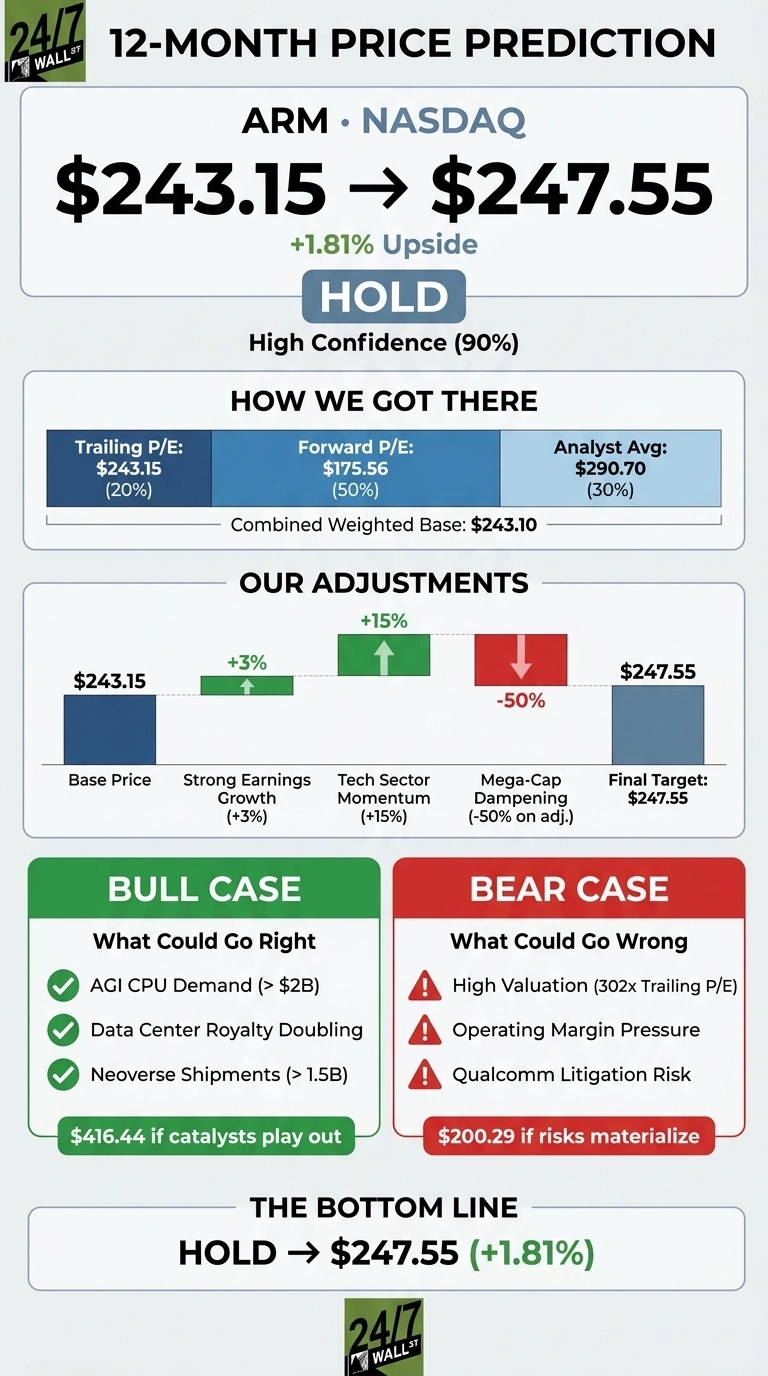 An infographic titled 'ARM • NASDAQ 12-MONTH PRICE PREDICTION' shows a current price of $243.15 moving to a target of $247.55, representing a +1.81% Upside. The rating is 'HOLD' with High Confidence (90%). A section 'HOW WE GOT THERE' shows a combined weighted base of $243.10 derived from Trailing P/E ($243.15, 20%), Forward P/E ($175.56, 50%), and Analyst Avg ($290.70, 30%). A 'OUR ADJUSTMENTS' waterfall chart starts at Base Price $243.15, increases by +3% for Strong Earnings Growth, +15% for Tech Sector Momentum, decreases by -50% on adjustment for Mega-Cap Dampening, concluding at a Final Target: $247.55. The 'BULL CASE: What Could Go Right' lists: AGI CPU Demand (> $2B), Data Center Royalty Doubling, and Neoverse Shipments (> 1.5B), with a potential $416.44 if catalysts play out. The 'BEAR CASE: What Could Go Wrong' lists: High Valuation (302x Trailing P/E), Operating Margin Pressure, and Qualcomm Litigation Risk, with a potential $200.29 if risks materialize. The infographic concludes with 'THE BOTTOM LINE: HOLD → $247.55 (+1.81%)'.