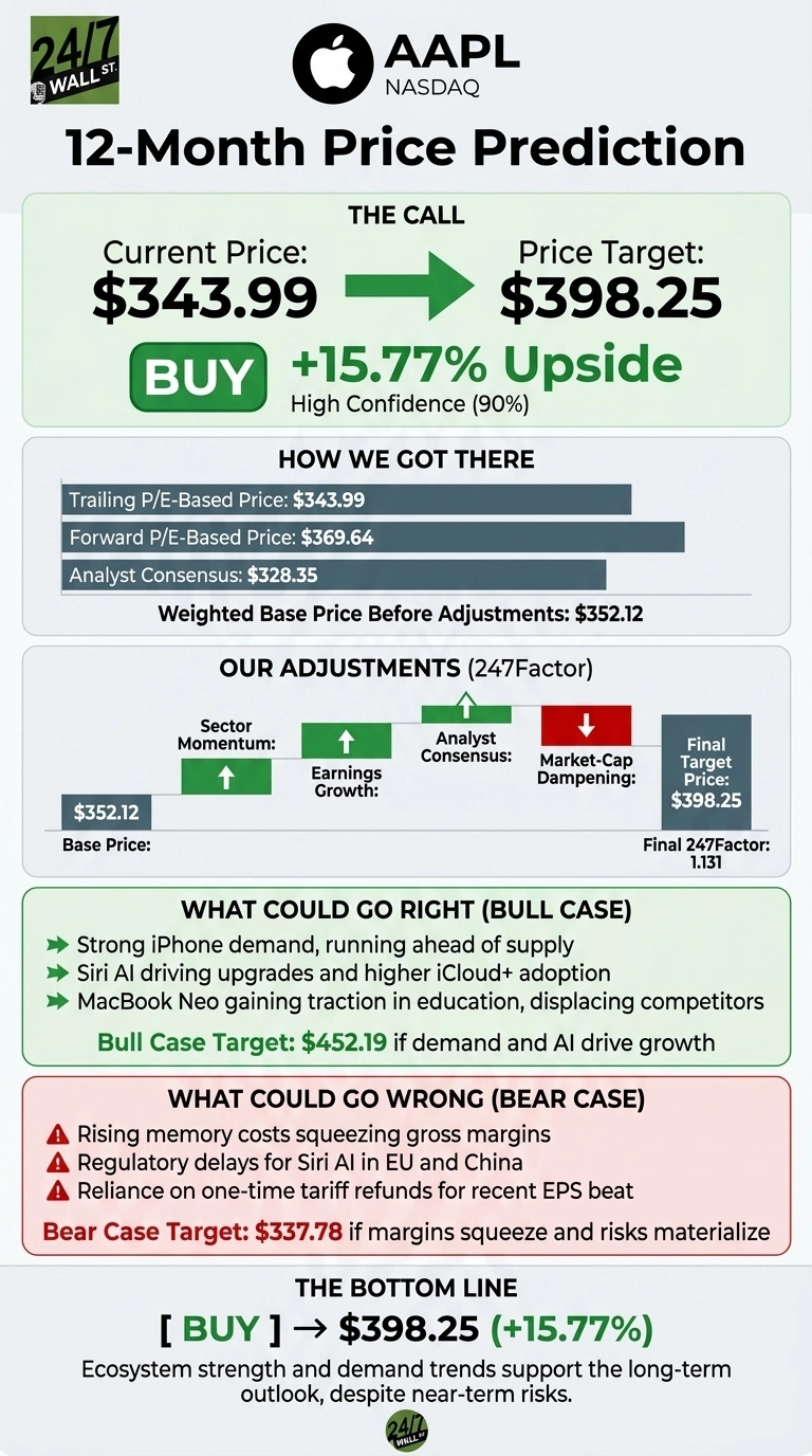 An infographic titled 'AAPL 12-Month Price Prediction'. The top section, 'THE CALL', states the Current Price is $343.99, with a green arrow pointing to a Price Target of $398.25. It recommends 'BUY' with '+15.77% Upside' and 'High Confidence (90%)'. The 'HOW WE GOT THERE' section shows bar graphs for Trailing P/E-Based Price: $343.99, Forward P/E-Based Price: $369.64, and Analyst Consensus: $328.35, leading to a Weighted Base Price Before Adjustments: $352.12. 'OUR ADJUSTMENTS (247Factor)' shows $352.12 as the Base Price, with green upward arrows for Sector Momentum, Earnings Growth, and Analyst Consensus, and a red downward arrow for Market-Cap Dampening, resulting in a Final Target Price: $398.25 and Final 247Factor: 1.131. The 'WHAT COULD GO RIGHT (BULL CASE)' section, in green, lists factors like strong iPhone demand and Siri AI driving upgrades, with a Bull Case Target: $452.19. The 'WHAT COULD GO WRONG (BEAR CASE)' section, in red, lists risks like rising memory costs and regulatory delays, with a Bear Case Target: $337.78. The 'THE BOTTOM LINE' section reiterates '[ BUY ] -> $398.25 (+15.77%)' and states, 'Ecosystem strength and demand trends support the long-term outlook, despite near-term risks.'