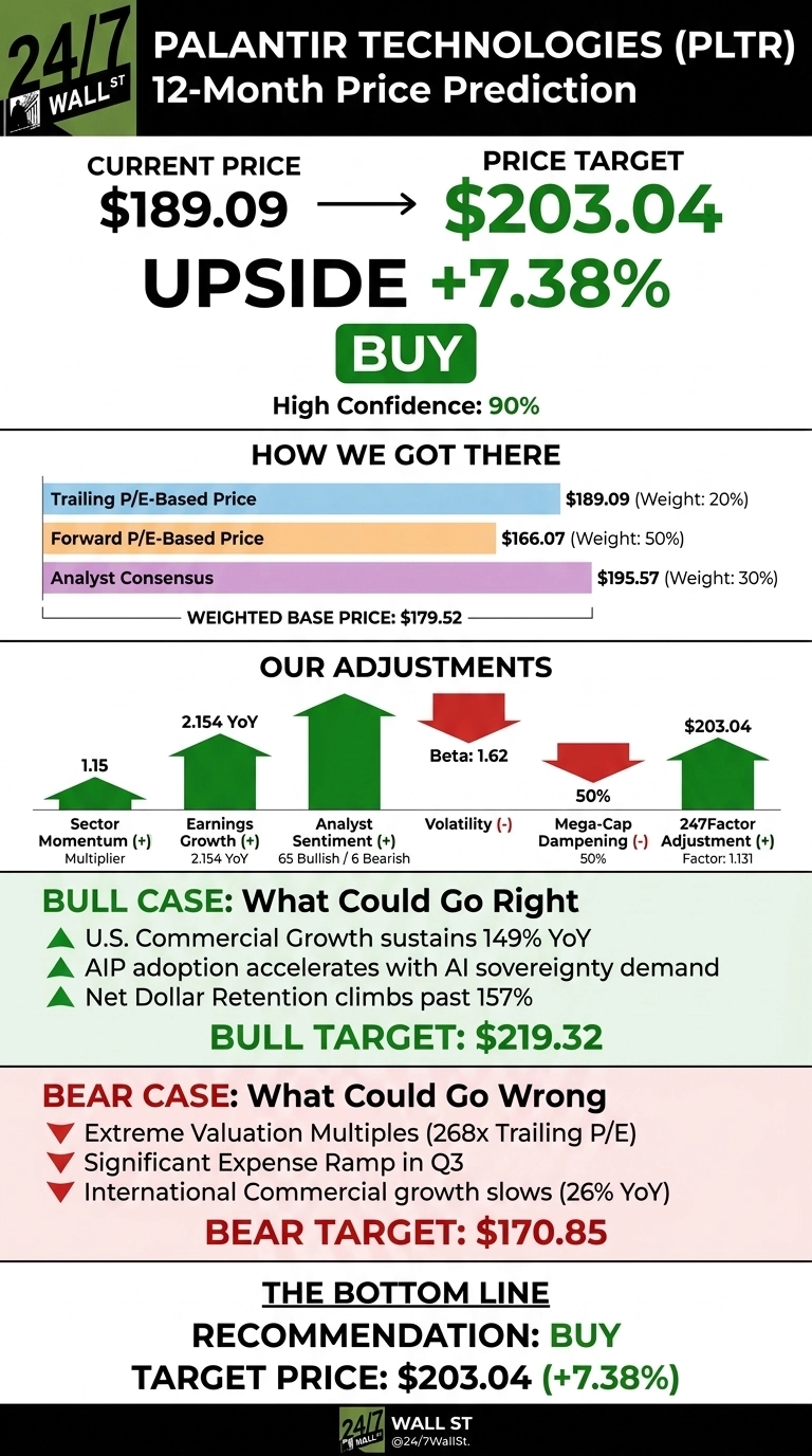 An infographic titled 'Palantir Technologies (PLTR) 12-Month Price Prediction' from 24/7 Wall St. shows a current price of $189.09, a price target of $203.04, and an upside of +7.38%, with a 'BUY' recommendation and 90% high confidence. It details the calculation, starting with a weighted base price of $179.52 derived from Trailing P/E-Based Price ($189.09, 20% weight), Forward P/E-Based Price ($166.07, 50% weight), and Analyst Consensus ($195.57, 30% weight). Further adjustments include Sector Momentum (+1.15), Earnings Growth (+2.154 YoY), Analyst Sentiment (+65 Bullish/6 Bearish), Volatility (-Beta: 1.62), Mega-Cap Dampening (-50%), and 247Factor Adjustment (+Factor: 1.131). The infographic also presents a Bull Target of $219.32 based on factors like U.S. Commercial Growth and AIP adoption, and a Bear Target of $170.85 citing Extreme Valuation Multiples and significant expense ramps. The bottom line reiterates a 'BUY' recommendation with a target price of $203.04 (+7.38%).