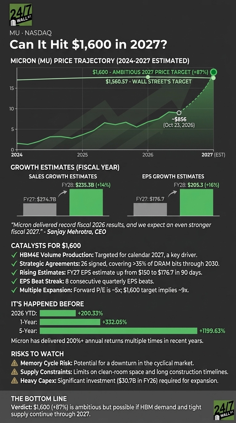 An infographic titled 'Can It Hit $1,600 in 2027?' for Micron (MU) NASDAQ. It features a line graph showing Micron's estimated price trajectory from 2024 to 2027, with Y-axis labels 0, 5, 10, 15, and X-axis labels for years 2024, 2025, 2026, 2027 (EST). The current approximate price is annotated at ~$856 (Oct 23, 2026), with targets of $1,600 (+87%) and Wall Street's $1,560.57 for 2027. Below the chart, sections detail 'GROWTH ESTIMATES (FISCAL YEAR)' with bar charts for Sales Growth (FY27 $274.7B, FY28 $235.3B (+14%)) and EPS Growth (FY27 $176.7, FY28 $205.3 (+16%)). A quote from Sanjay Mehrotra, CEO, is included. 'CATALYSTS FOR $1,600' are listed with five bullet points: HBM4E Volume Production, Strategic Agreements, Rising Estimates, EPS Beat Streak, and Multiple Expansion. 'IT'S HAPPENED BEFORE' shows bar charts for 2026 YTD (+200.33%), 1-Year (+332.05%), and 5-Year (+1199.63%) returns. 'RISKS TO WATCH' are three bullet points: Memory Cycle Risk, Supply Constraints, and Heavy Capex ($30.7B in FY26). The infographic concludes with 'THE BOTTOM LINE' verdict. The infographic uses a dark background with green and white text and graphics.